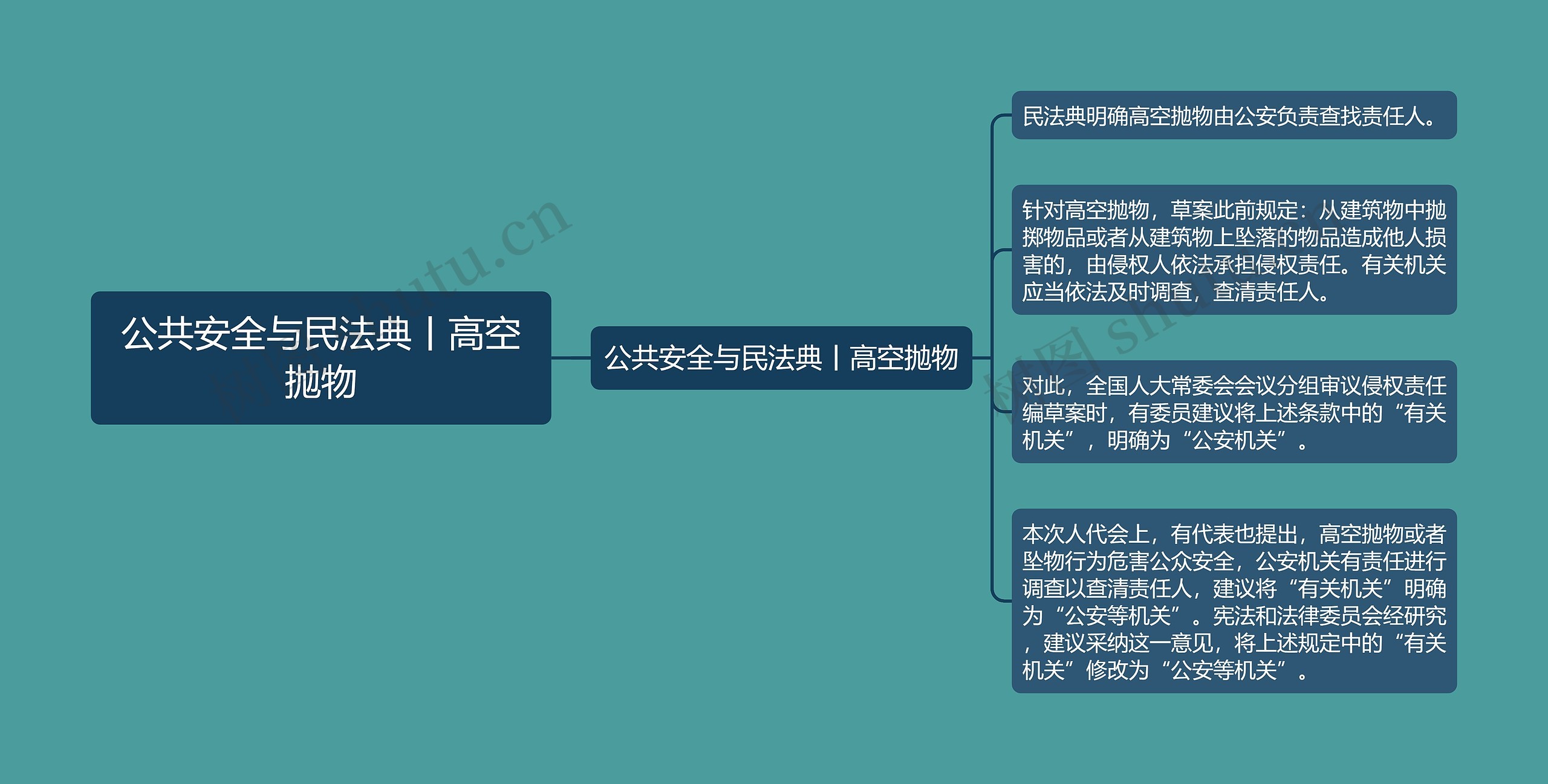 公共安全与民法典丨高空抛物思维导图