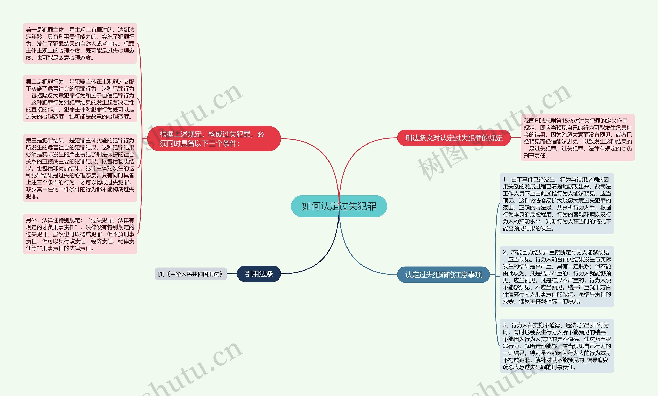 如何认定过失犯罪思维导图