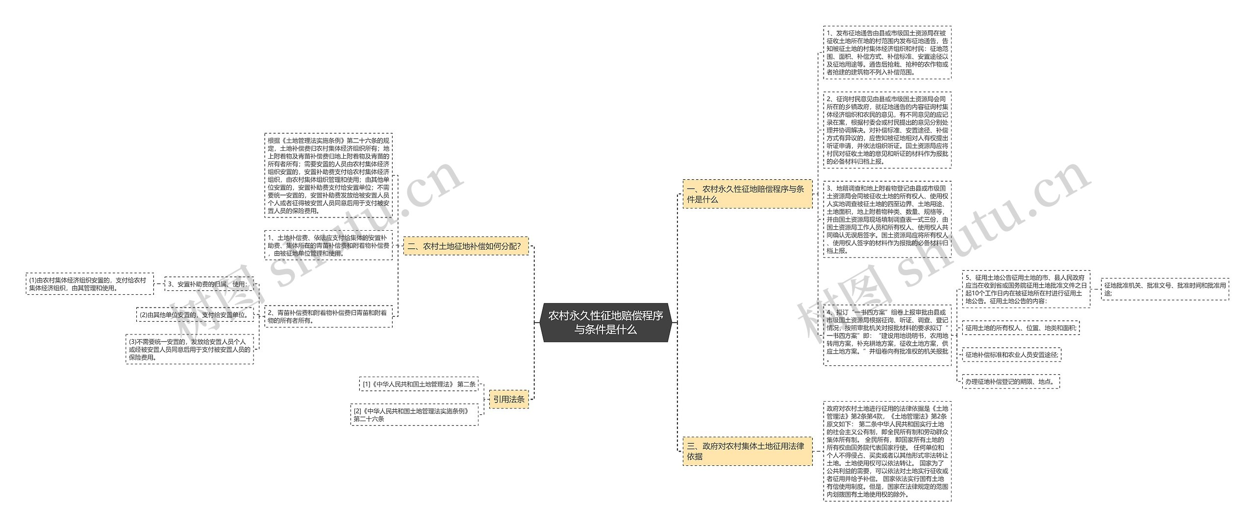 农村永久性征地赔偿程序与条件是什么思维导图
