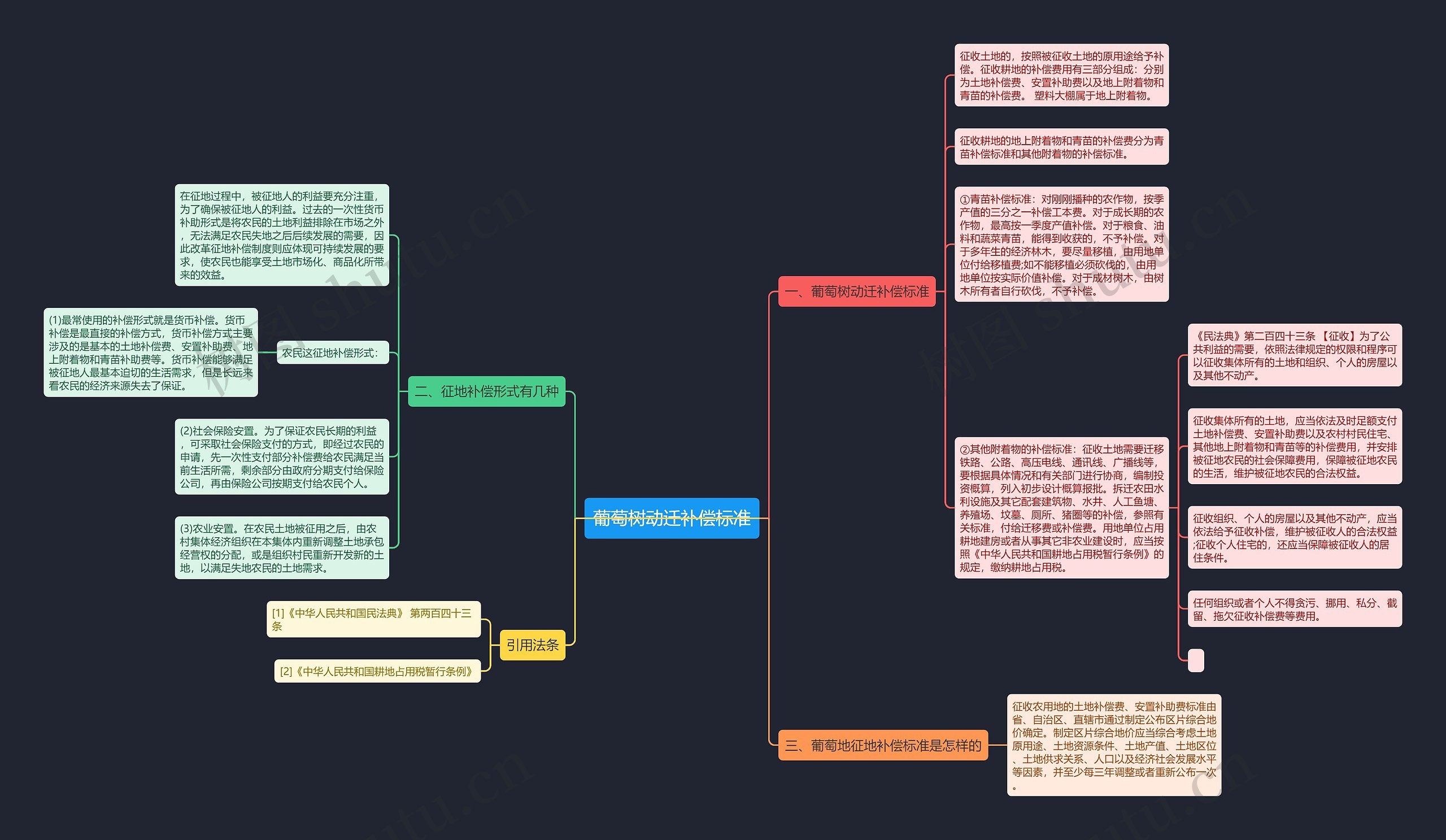 葡萄树动迁补偿标准思维导图