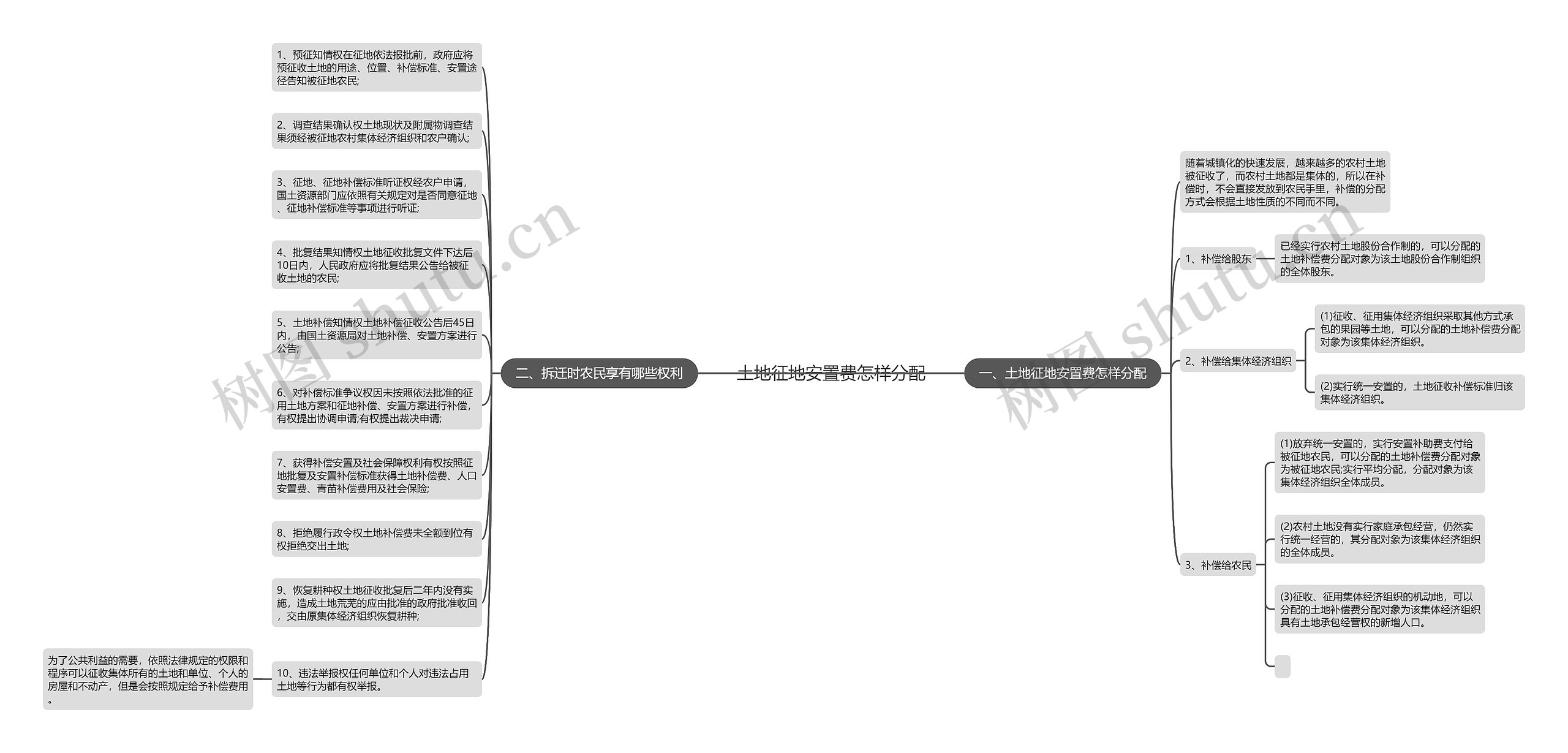 土地征地安置费怎样分配思维导图