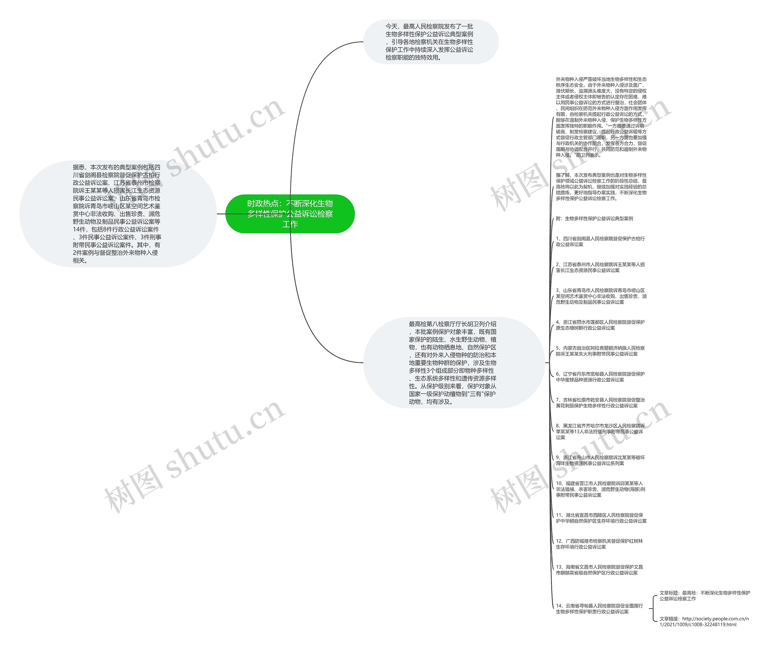 时政热点：不断深化生物多样性保护公益诉讼检察工作思维导图
