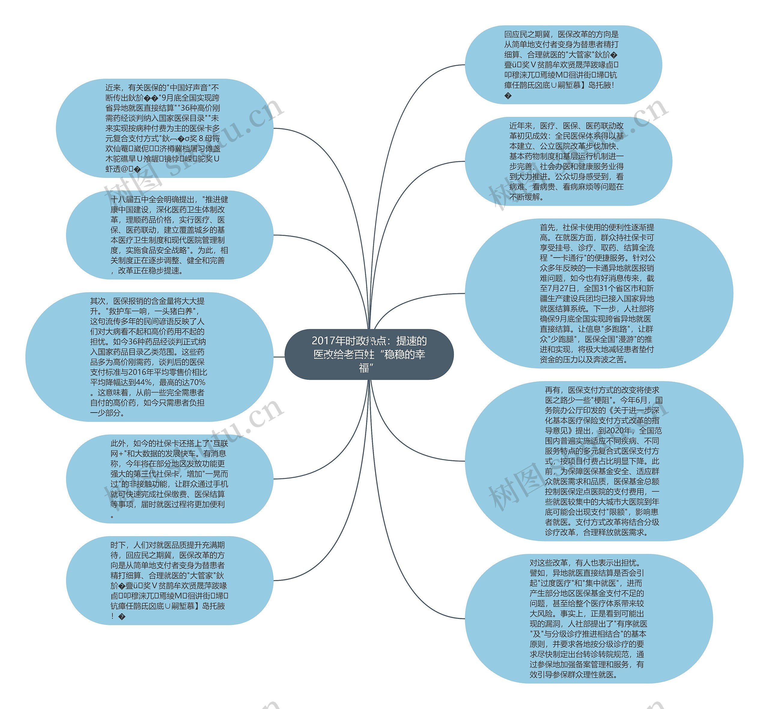 2017年时政热点：提速的医改给老百姓“稳稳的幸福”思维导图