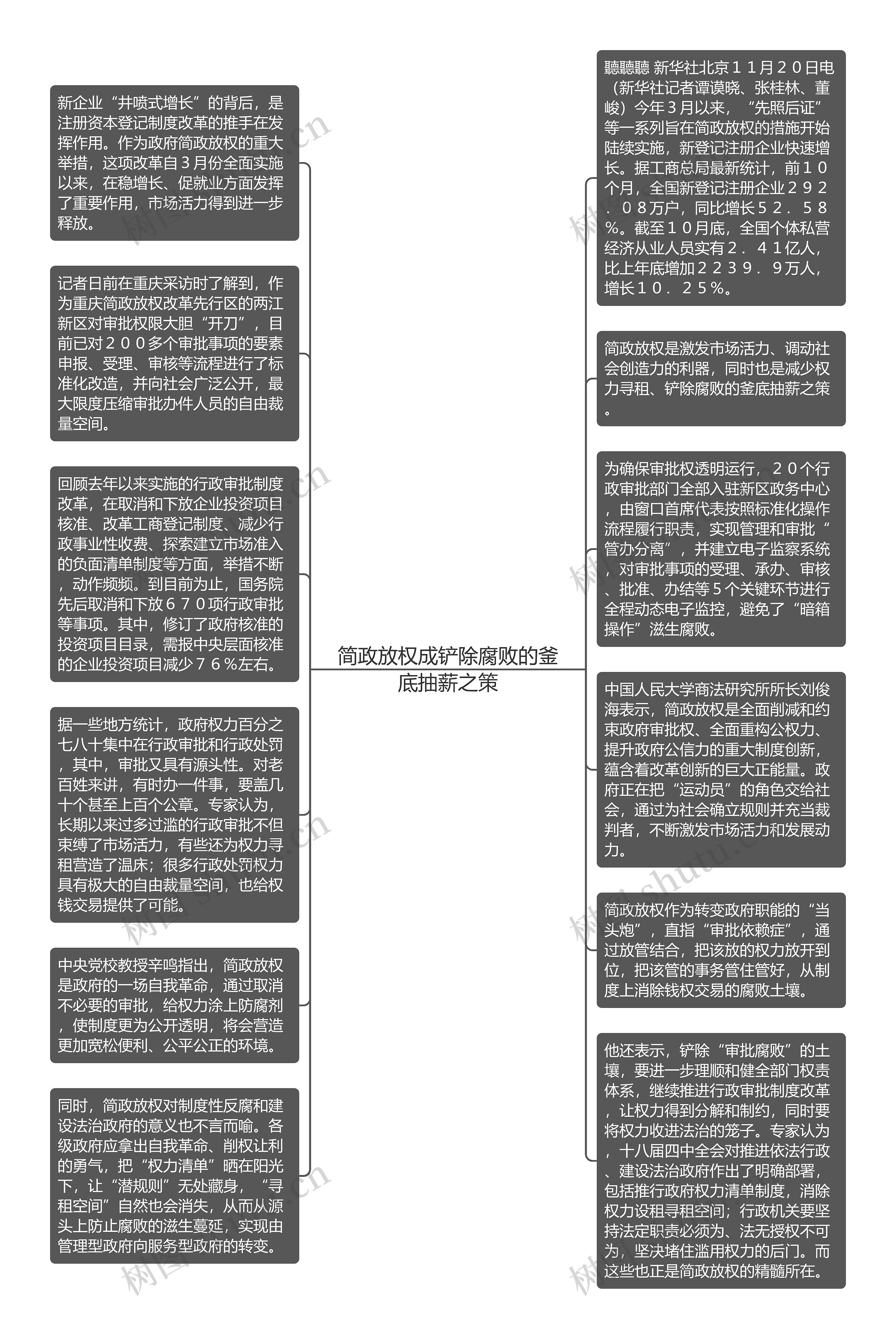 简政放权成铲除腐败的釜底抽薪之策思维导图