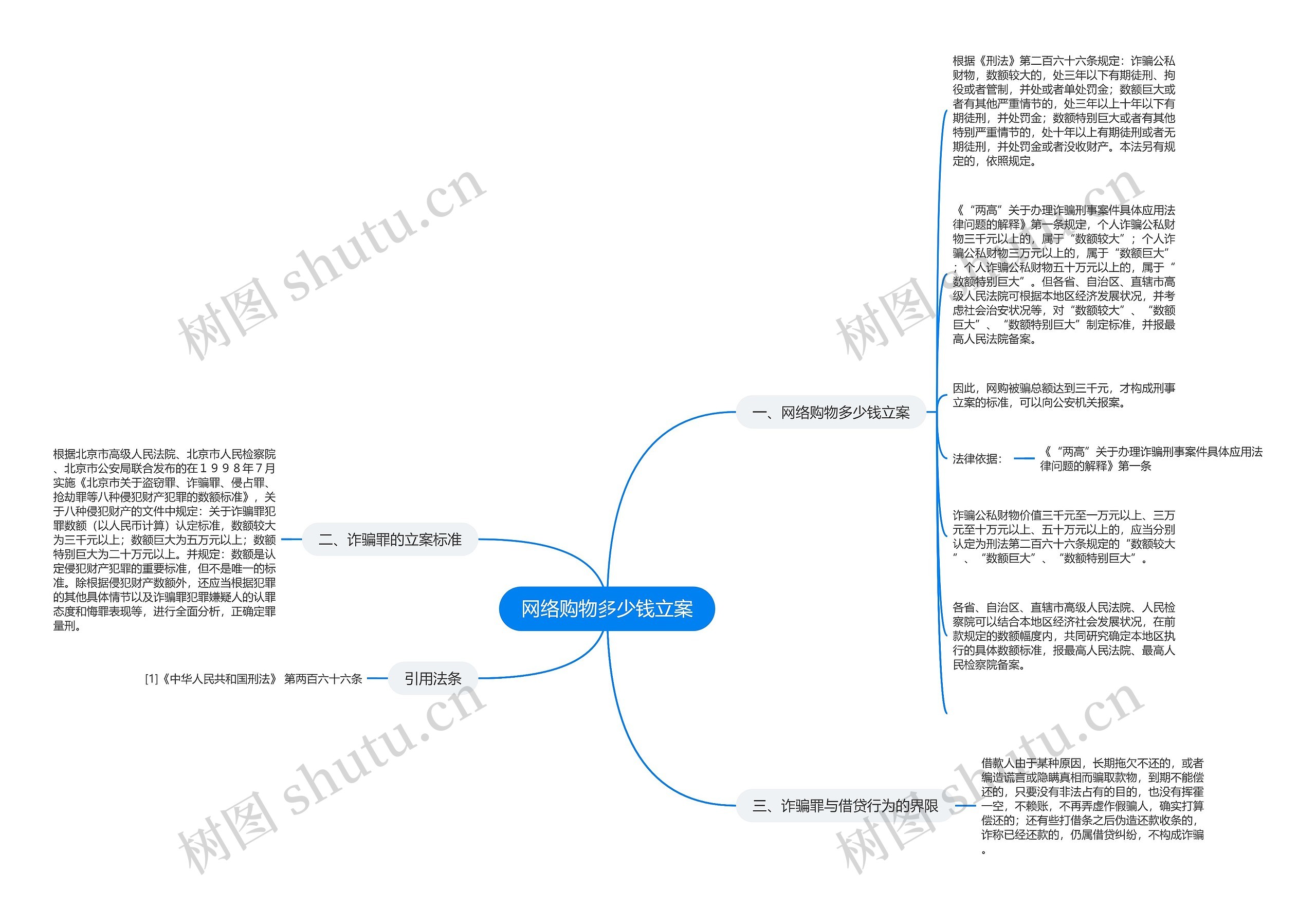 网络购物多少钱立案思维导图