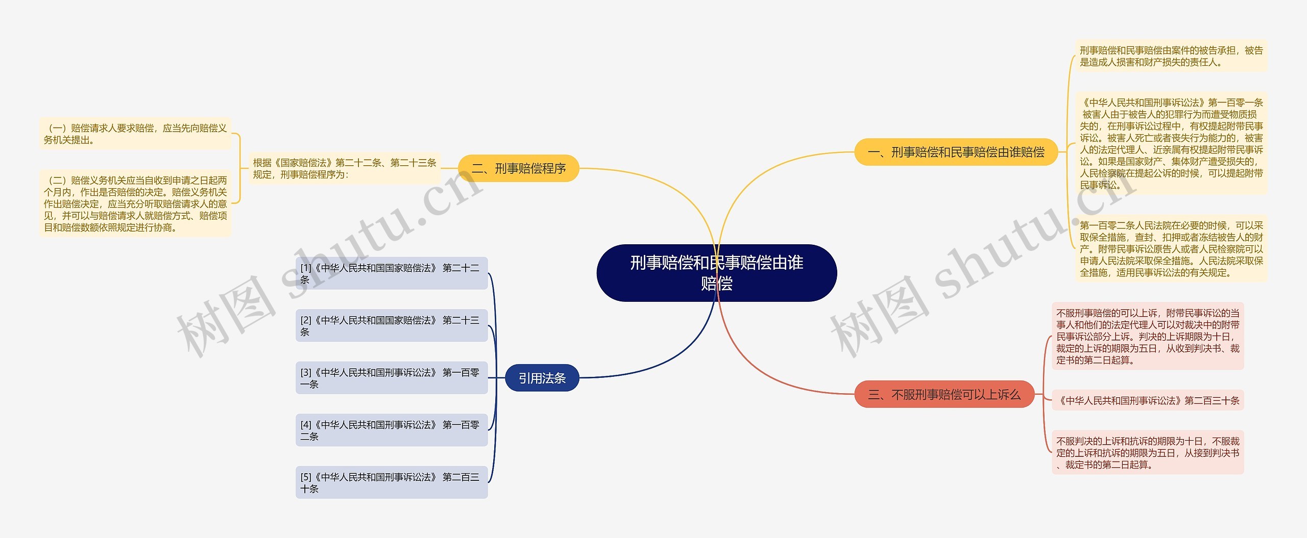 刑事赔偿和民事赔偿由谁赔偿思维导图