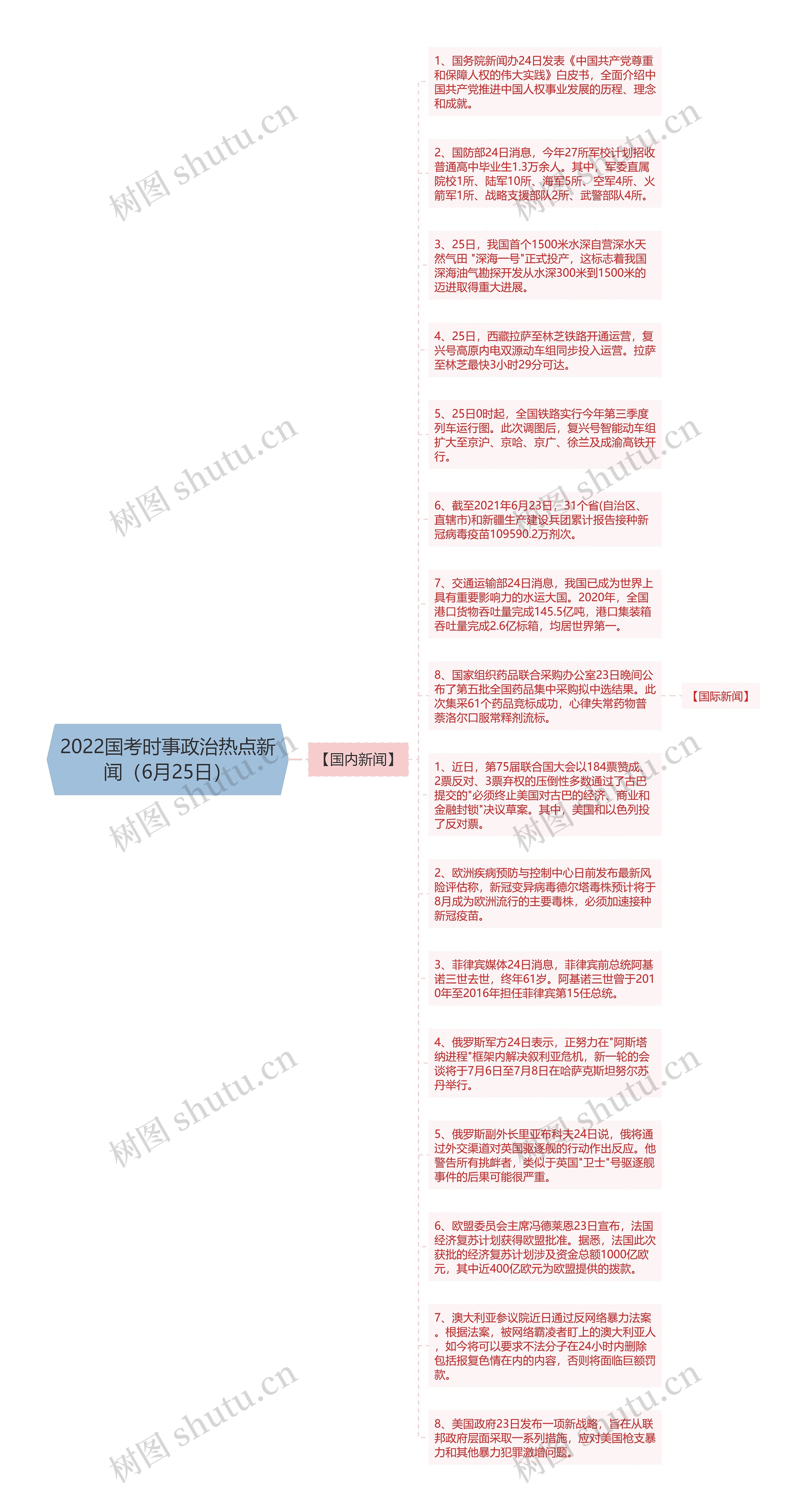 2022国考时事政治热点新闻（6月25日）思维导图