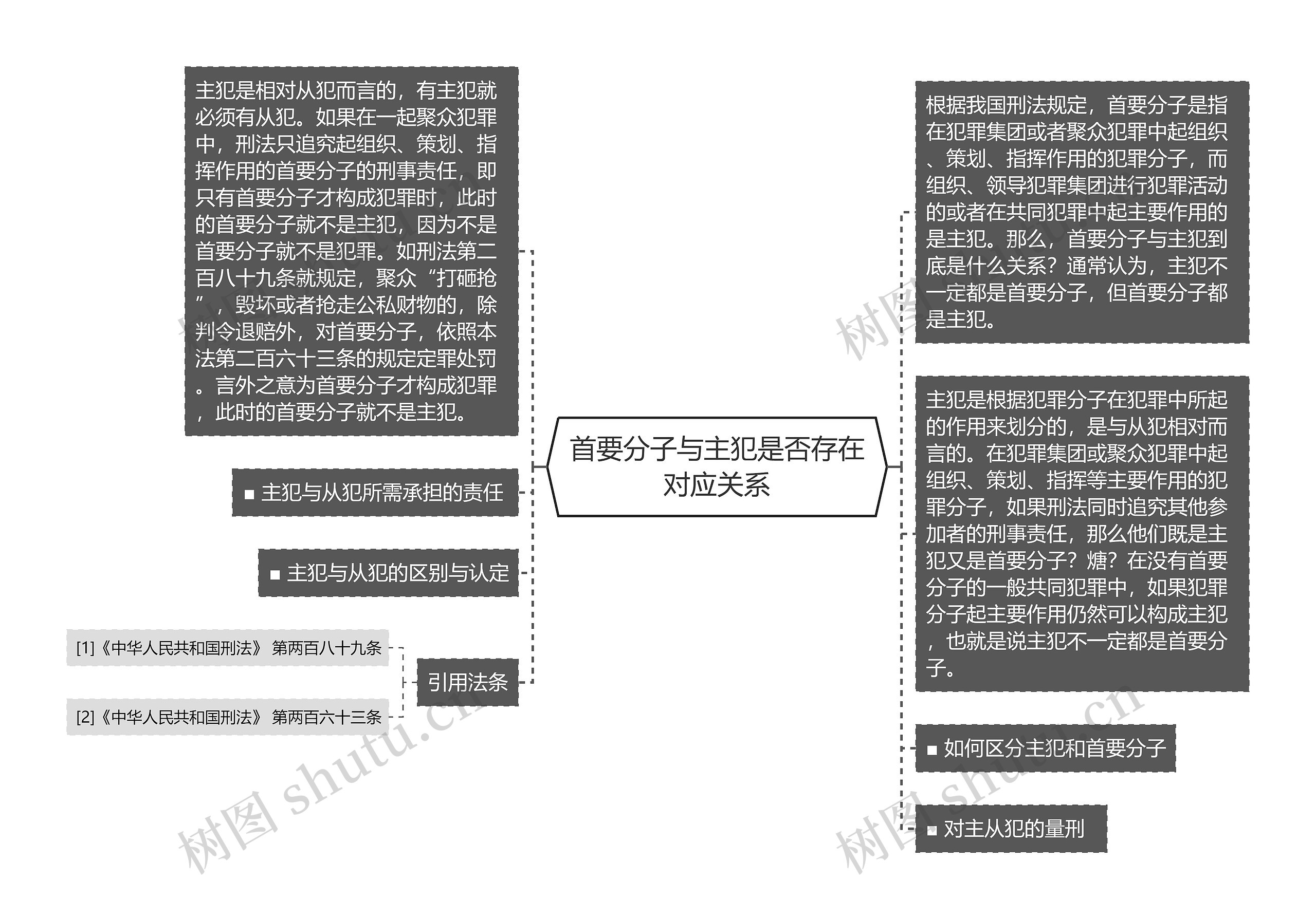 首要分子与主犯是否存在对应关系思维导图