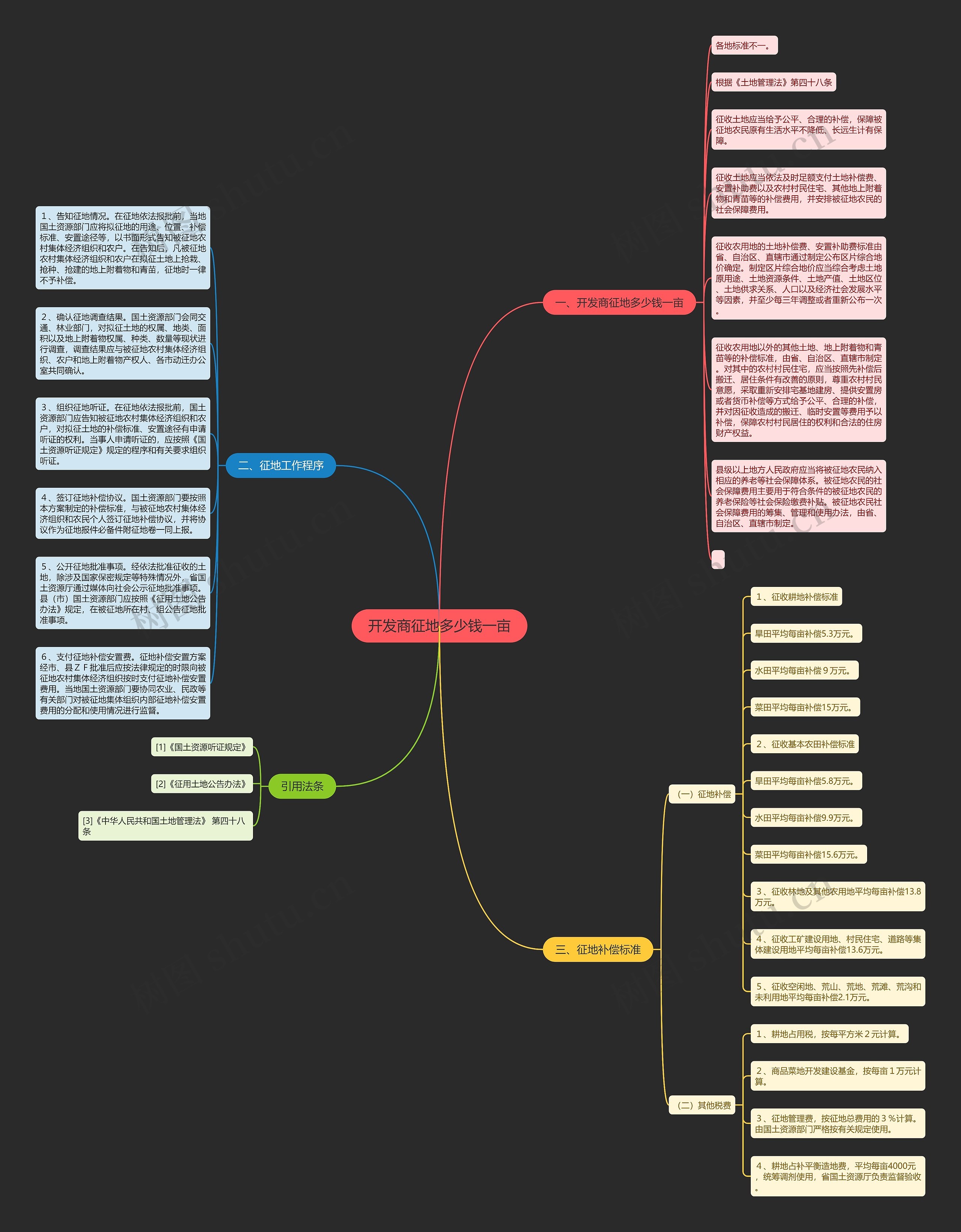 开发商征地多少钱一亩思维导图