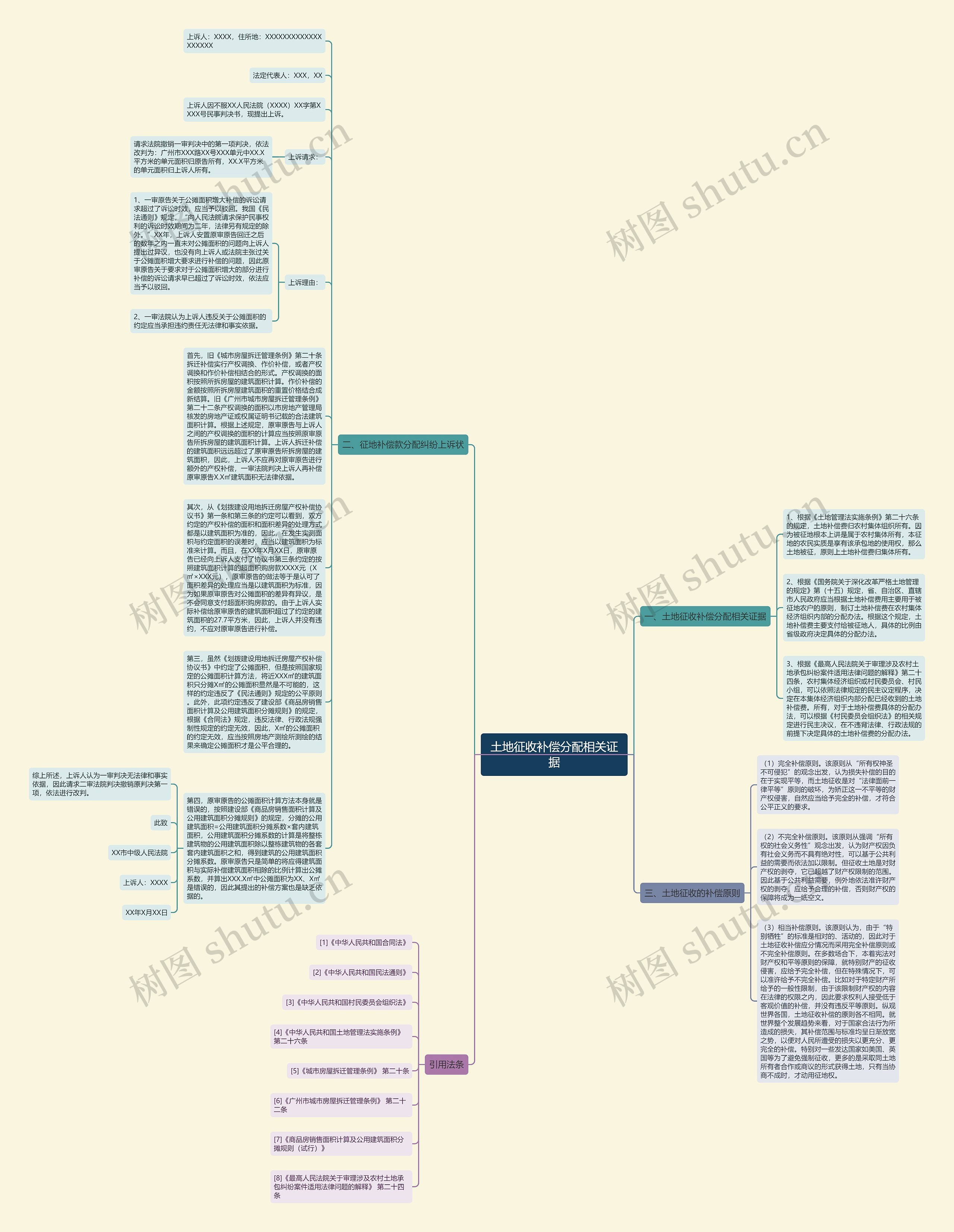 土地征收补偿分配相关证据思维导图