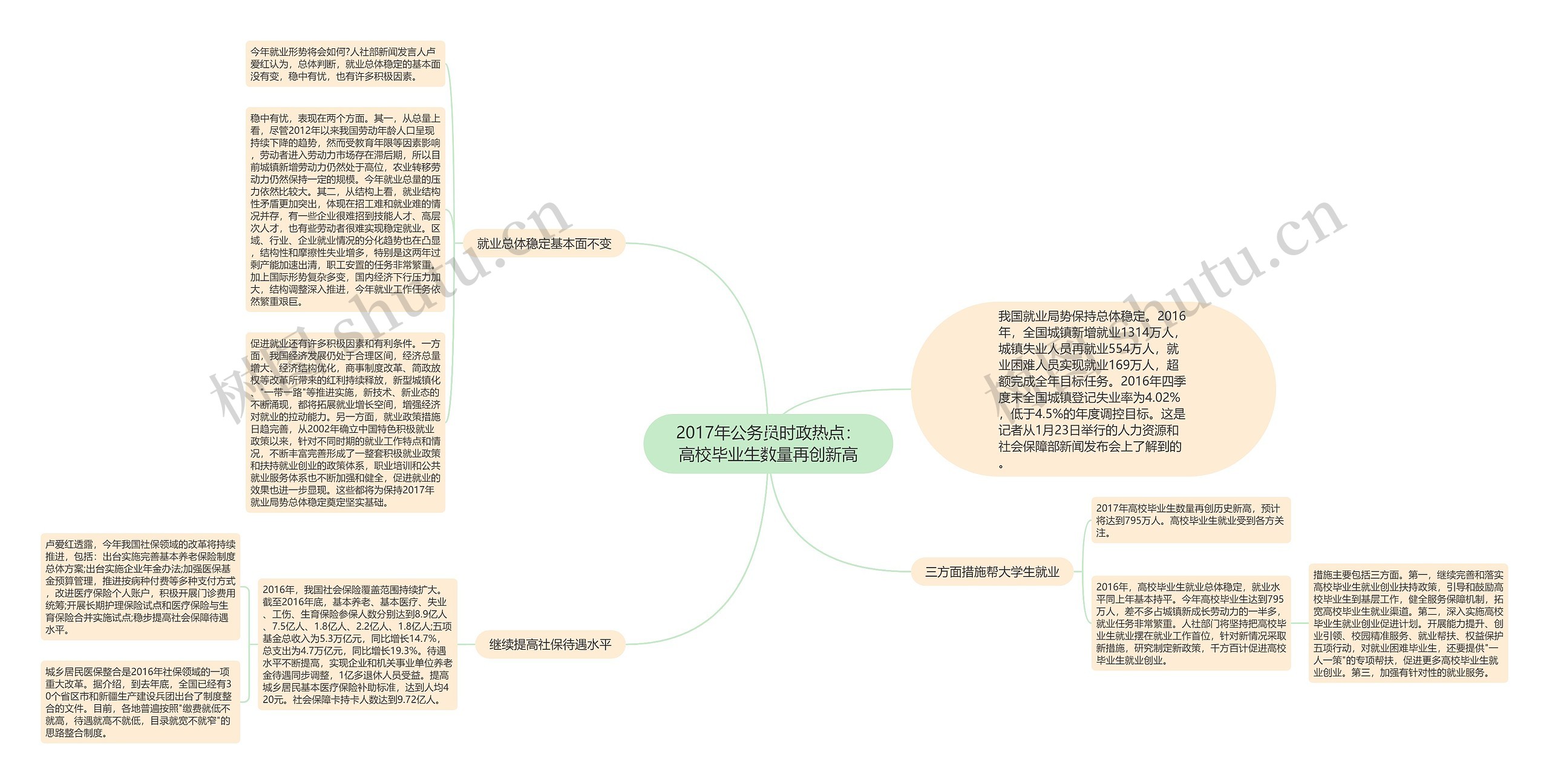 2017年公务员时政热点：高校毕业生数量再创新高思维导图