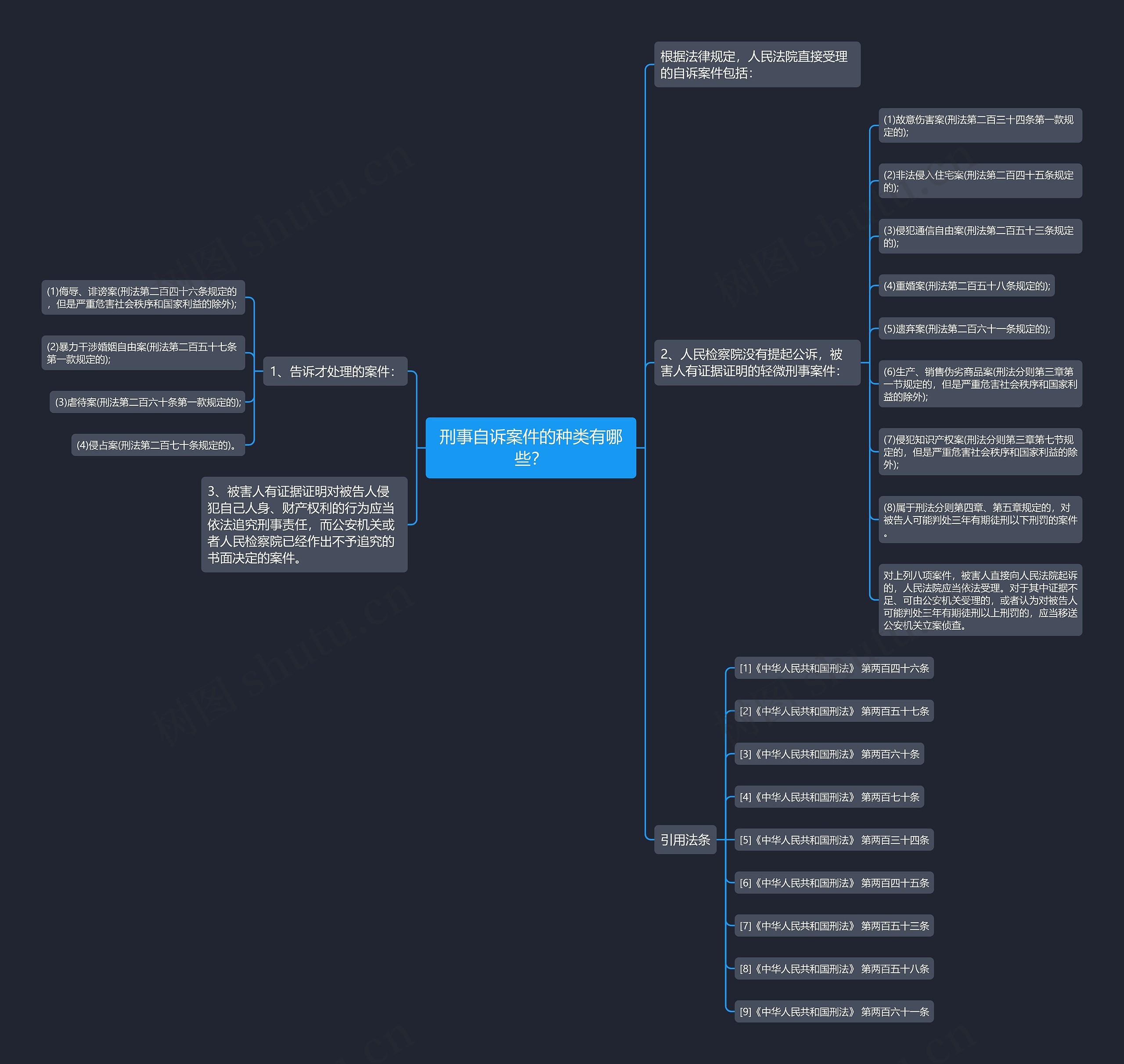 刑事自诉案件的种类有哪些？思维导图