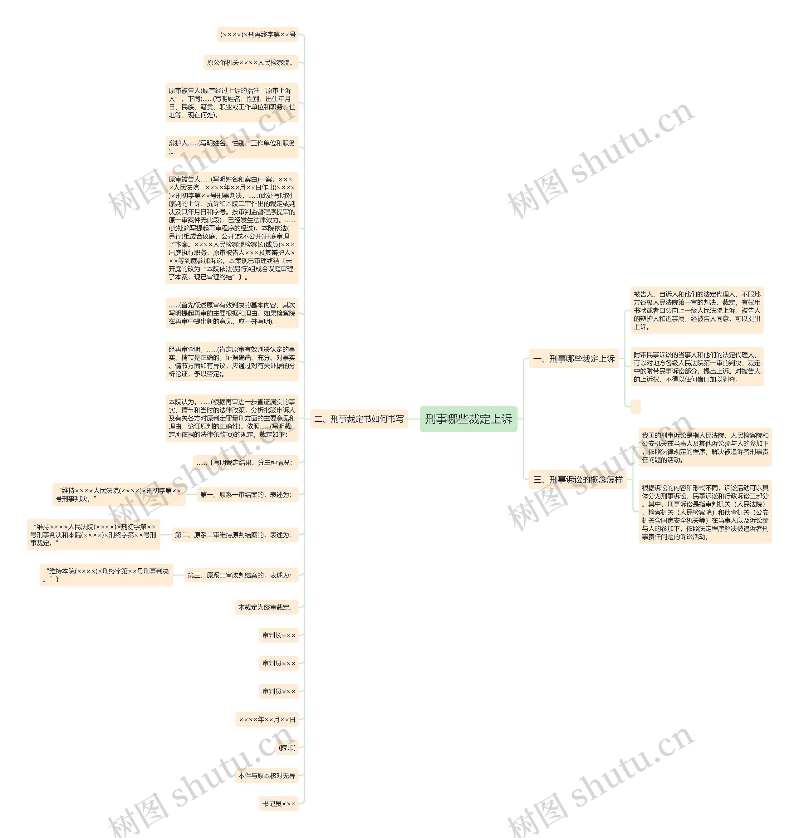 刑事哪些裁定上诉思维导图