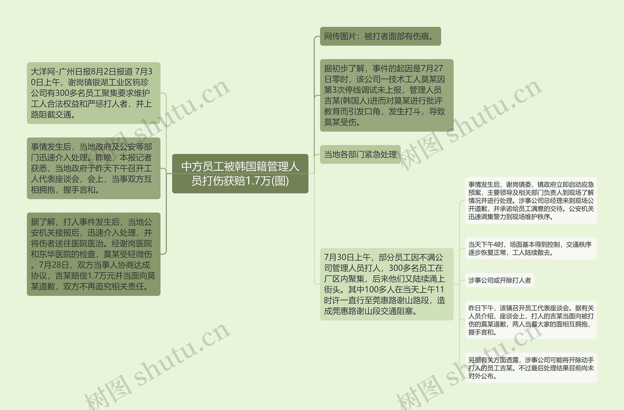 中方员工被韩国籍管理人员打伤获赔1.7万(图)思维导图