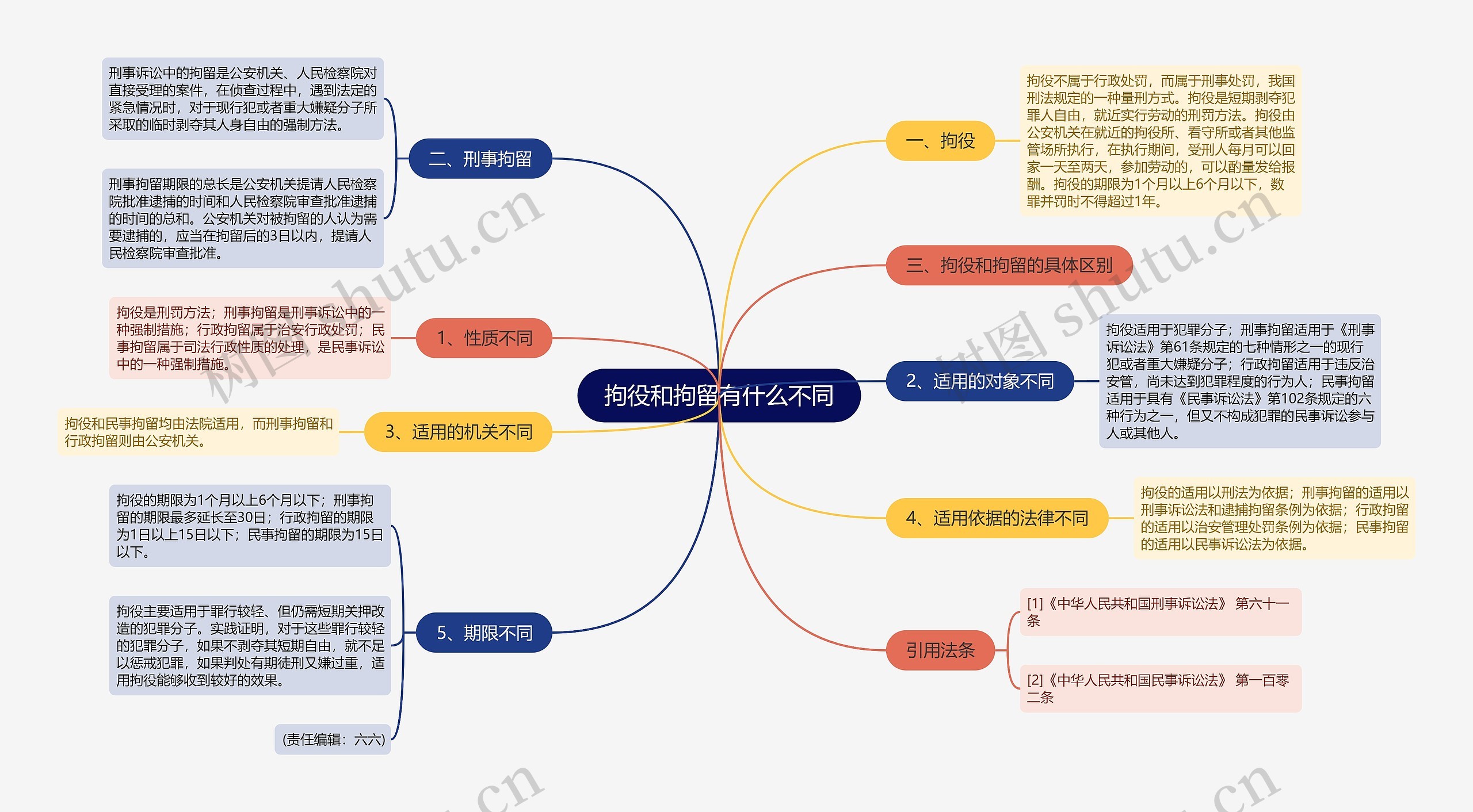 拘役和拘留有什么不同思维导图