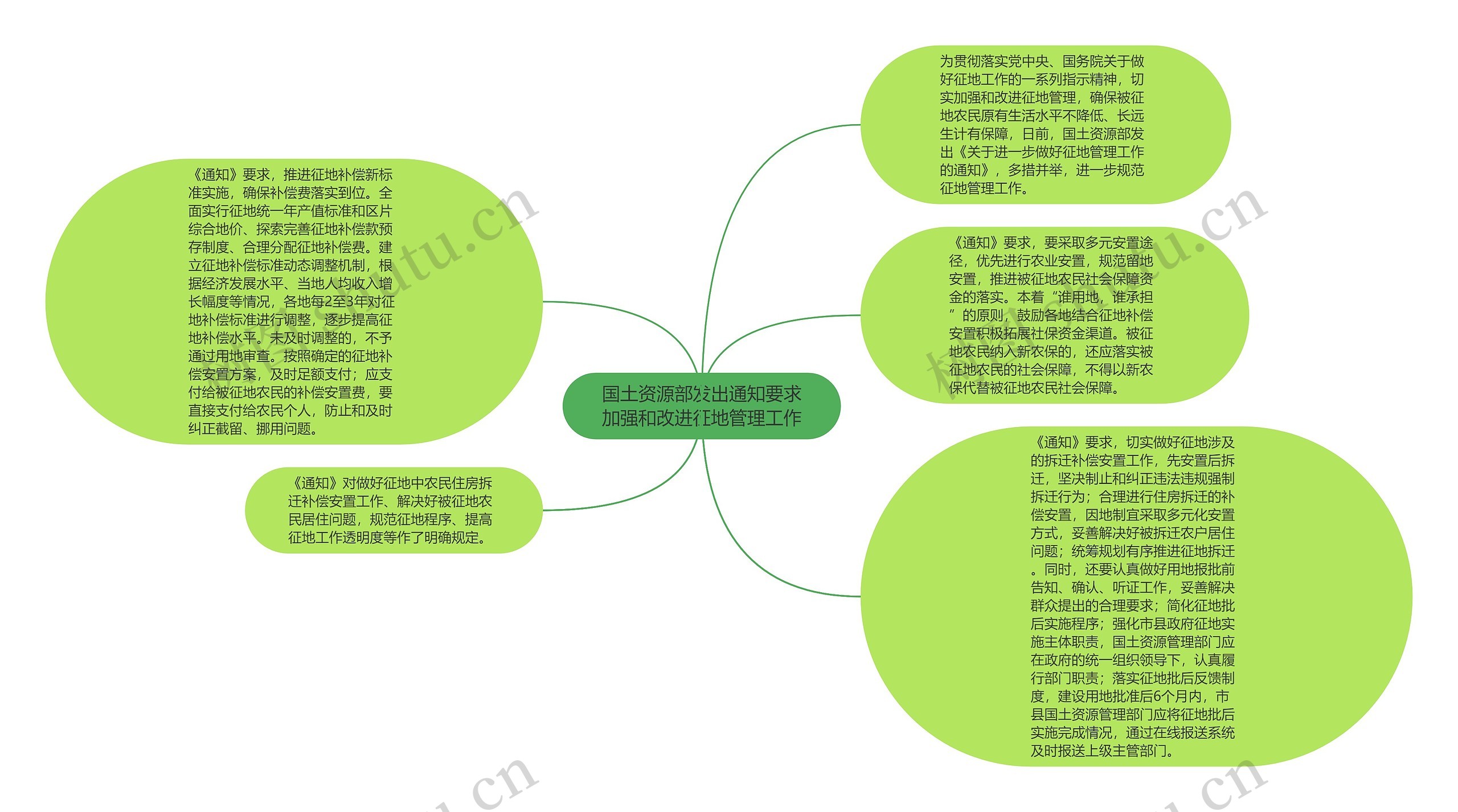 国土资源部发出通知要求加强和改进征地管理工作思维导图