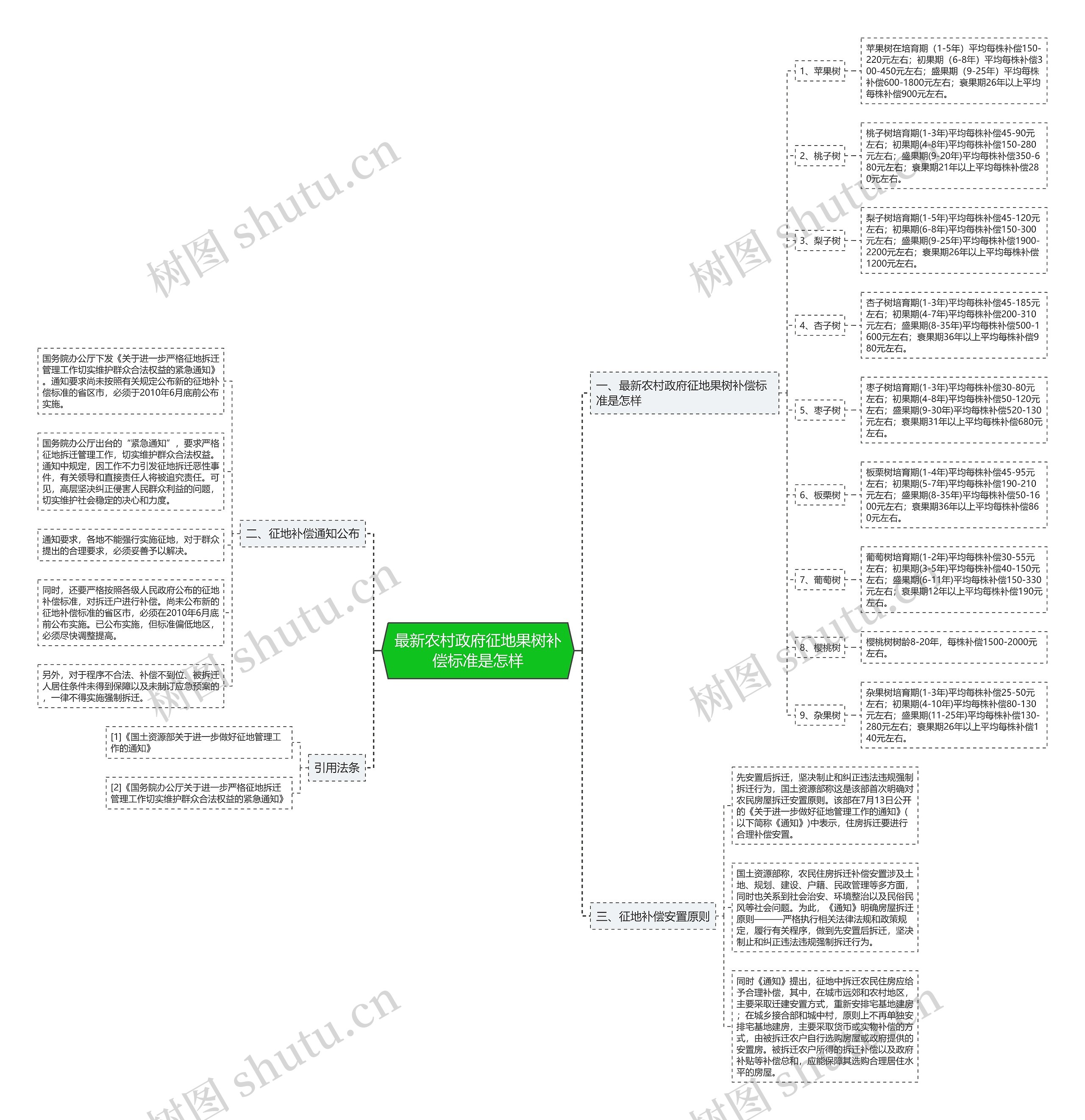 最新农村政府征地果树补偿标准是怎样 最新农村政府征地果树补偿标准是怎样
