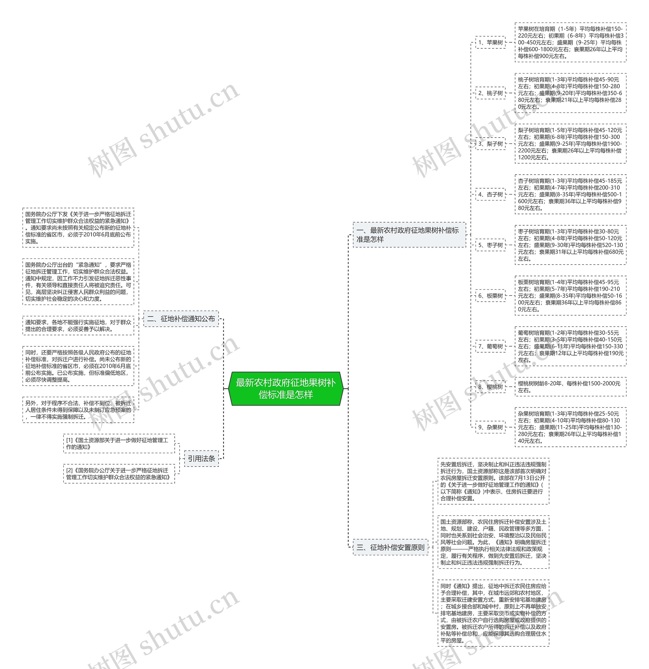 最新农村政府征地果树补偿标准是怎样思维导图