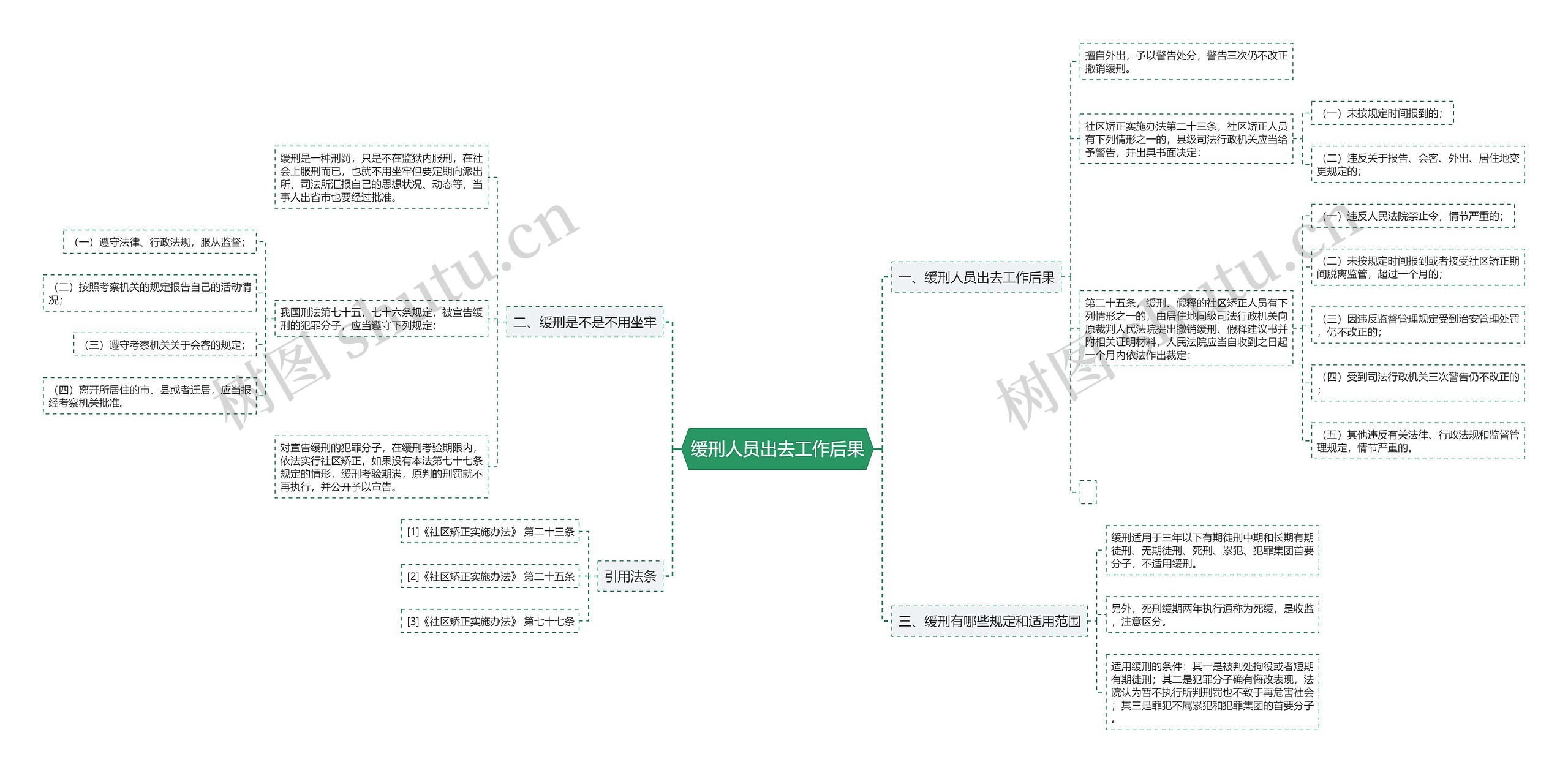 缓刑人员出去工作后果思维导图