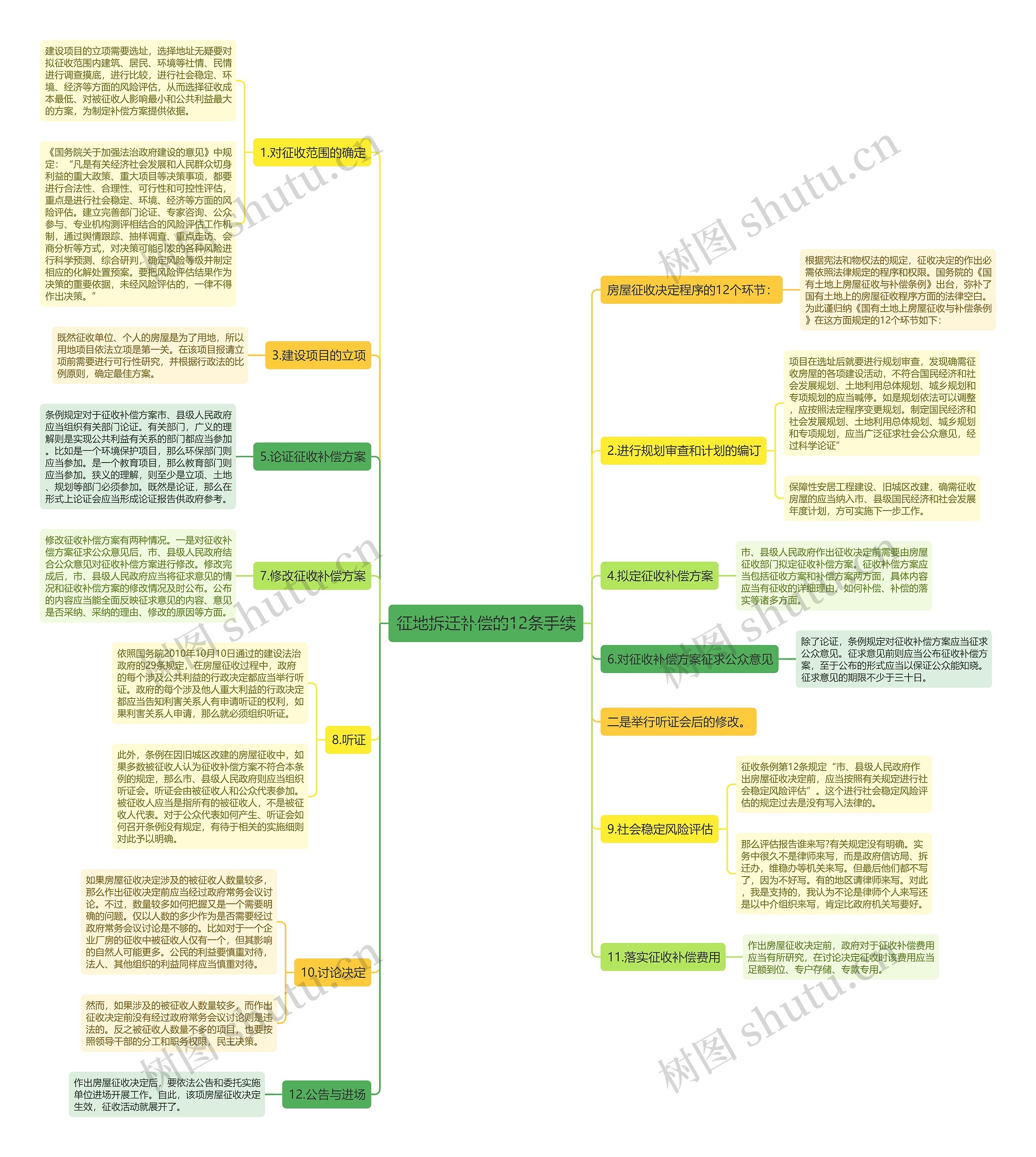 征地拆迁补偿的12条手续思维导图