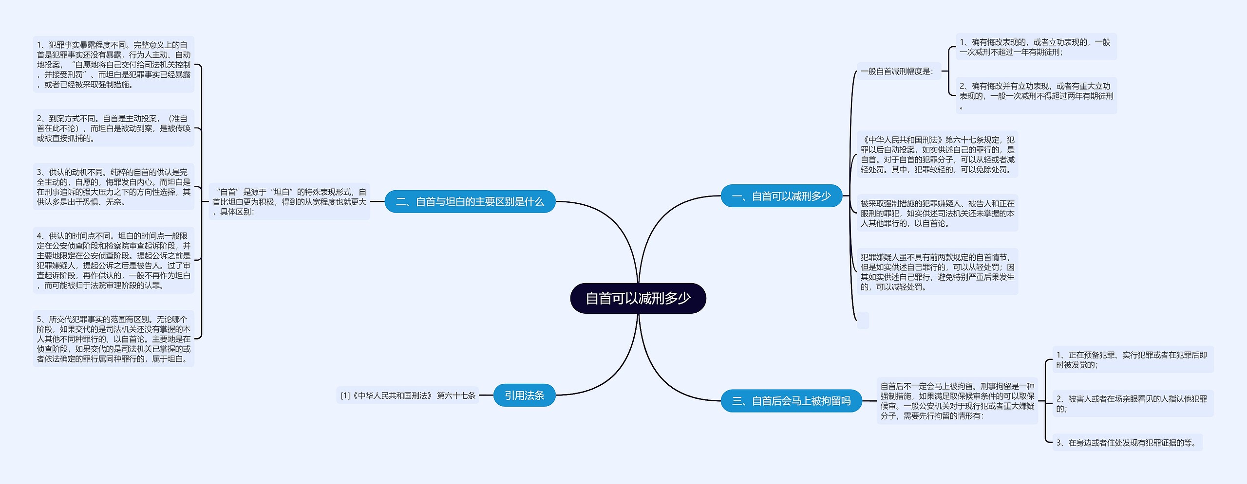 自首可以减刑多少思维导图