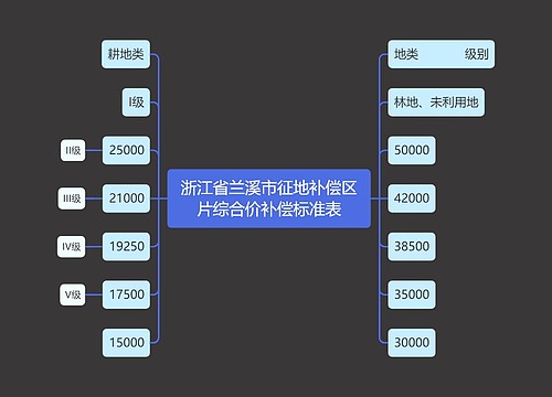 浙江省兰溪市征地补偿区片综合价补偿标准表