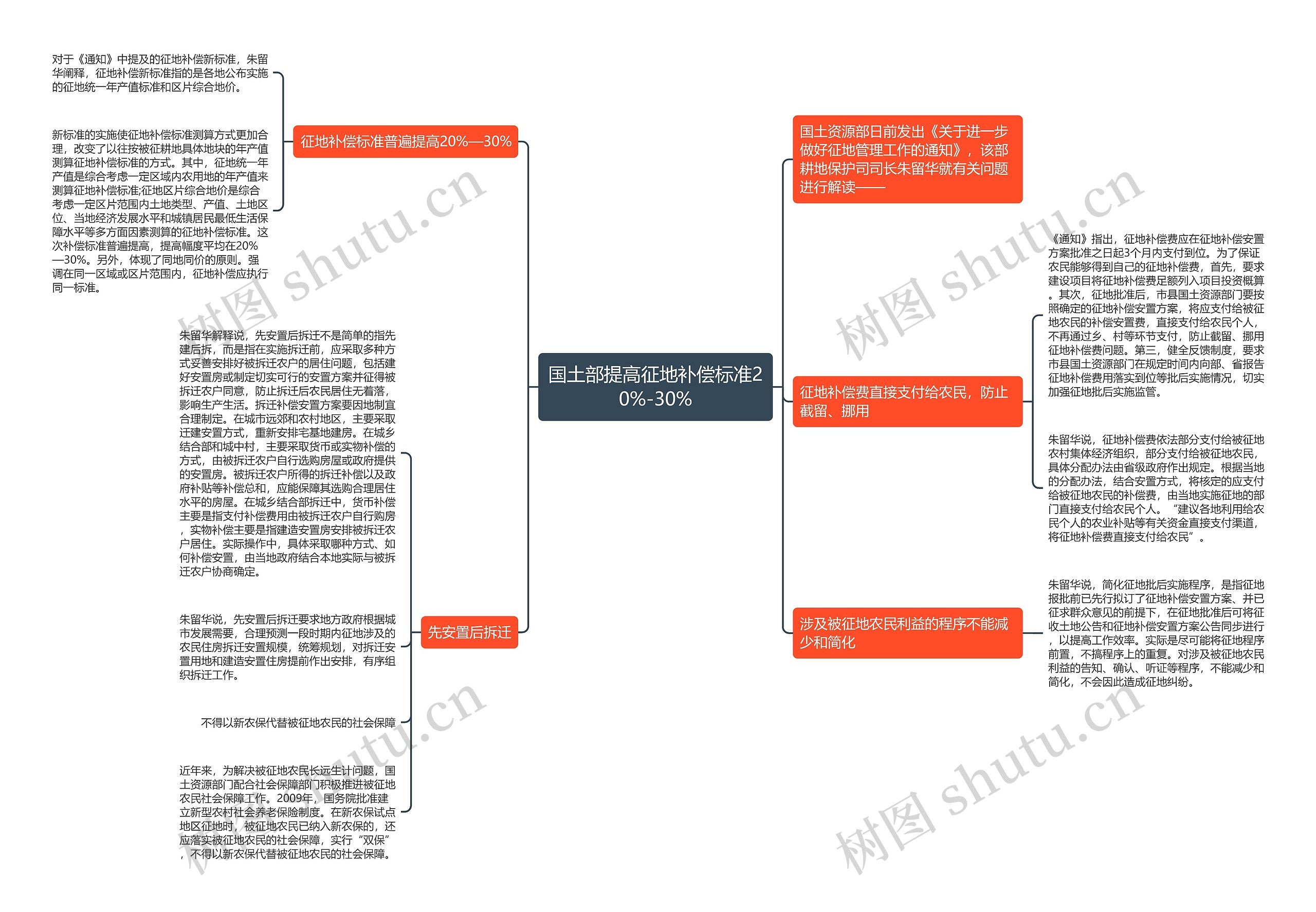 国土部提高征地补偿标准20%-30%思维导图