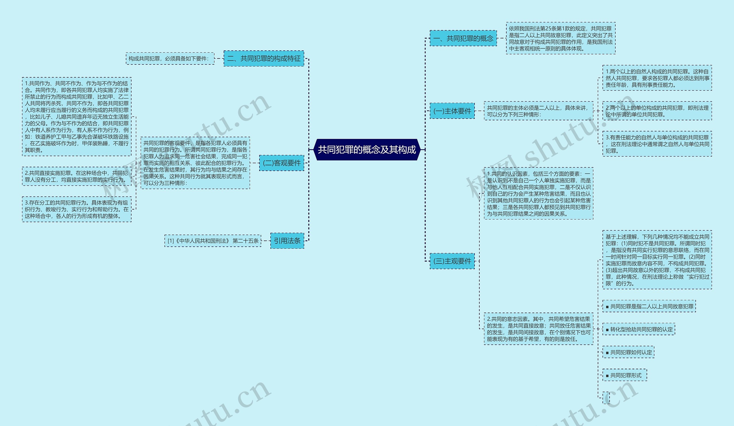 共同犯罪的概念及其构成思维导图