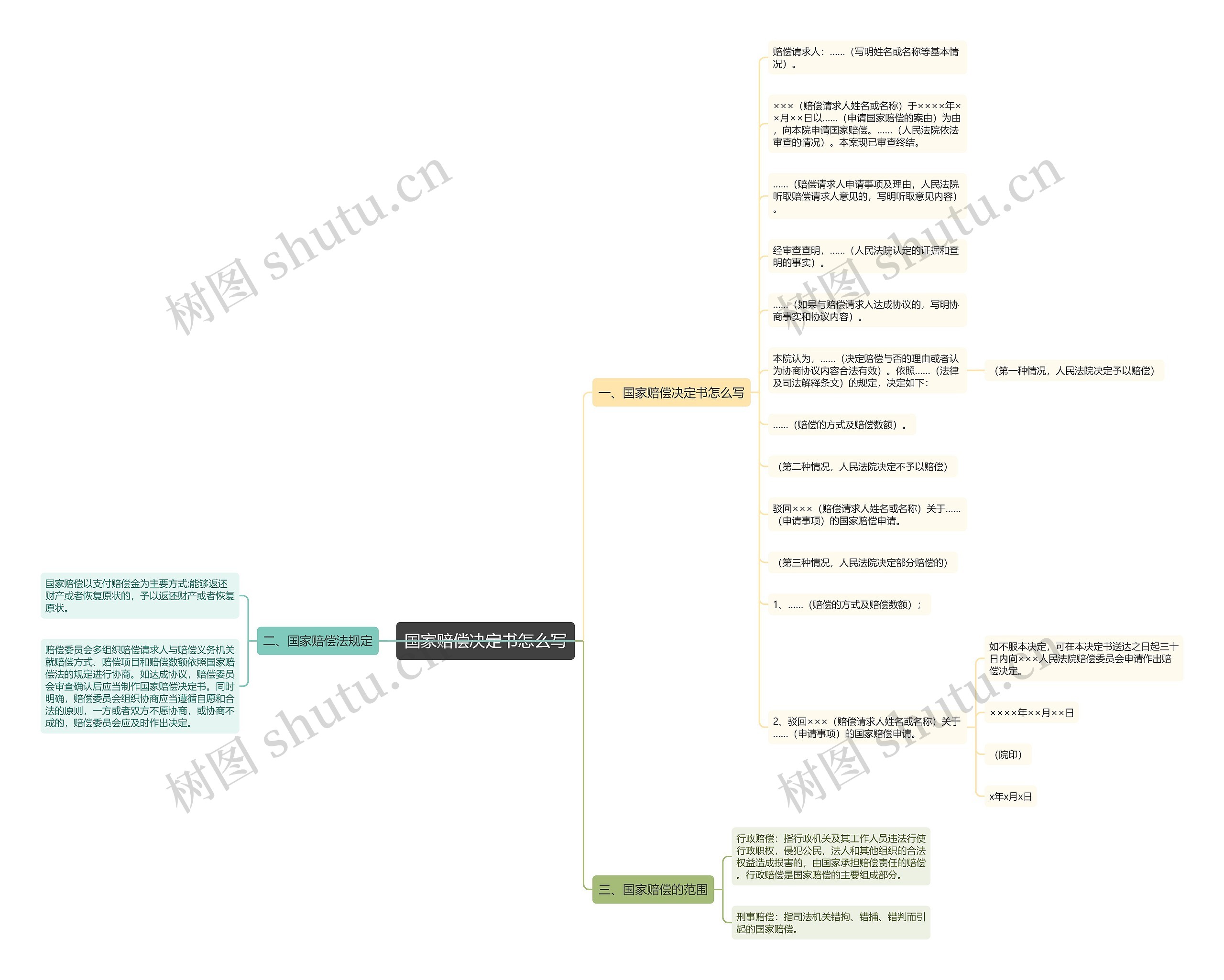 国家赔偿决定书怎么写思维导图