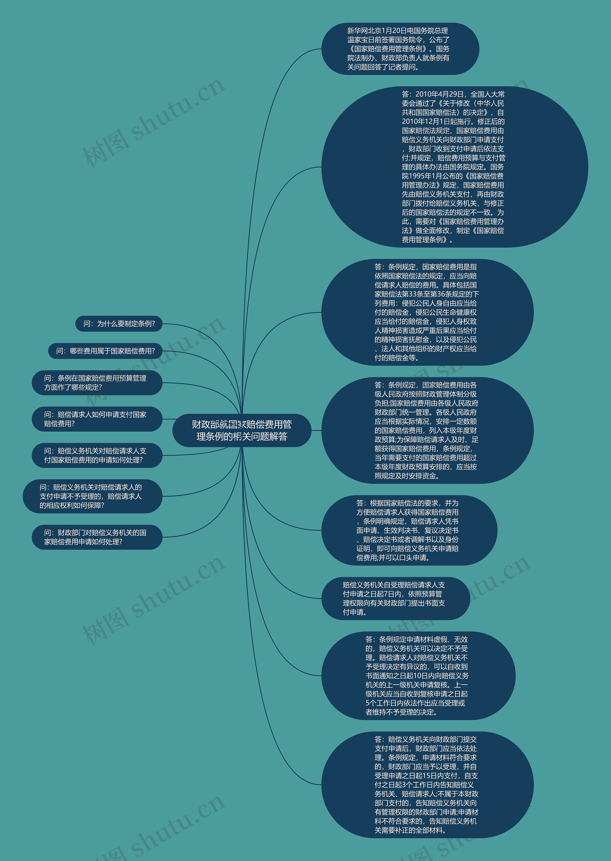 财政部就国家赔偿费用管理条例的相关问题解答思维导图