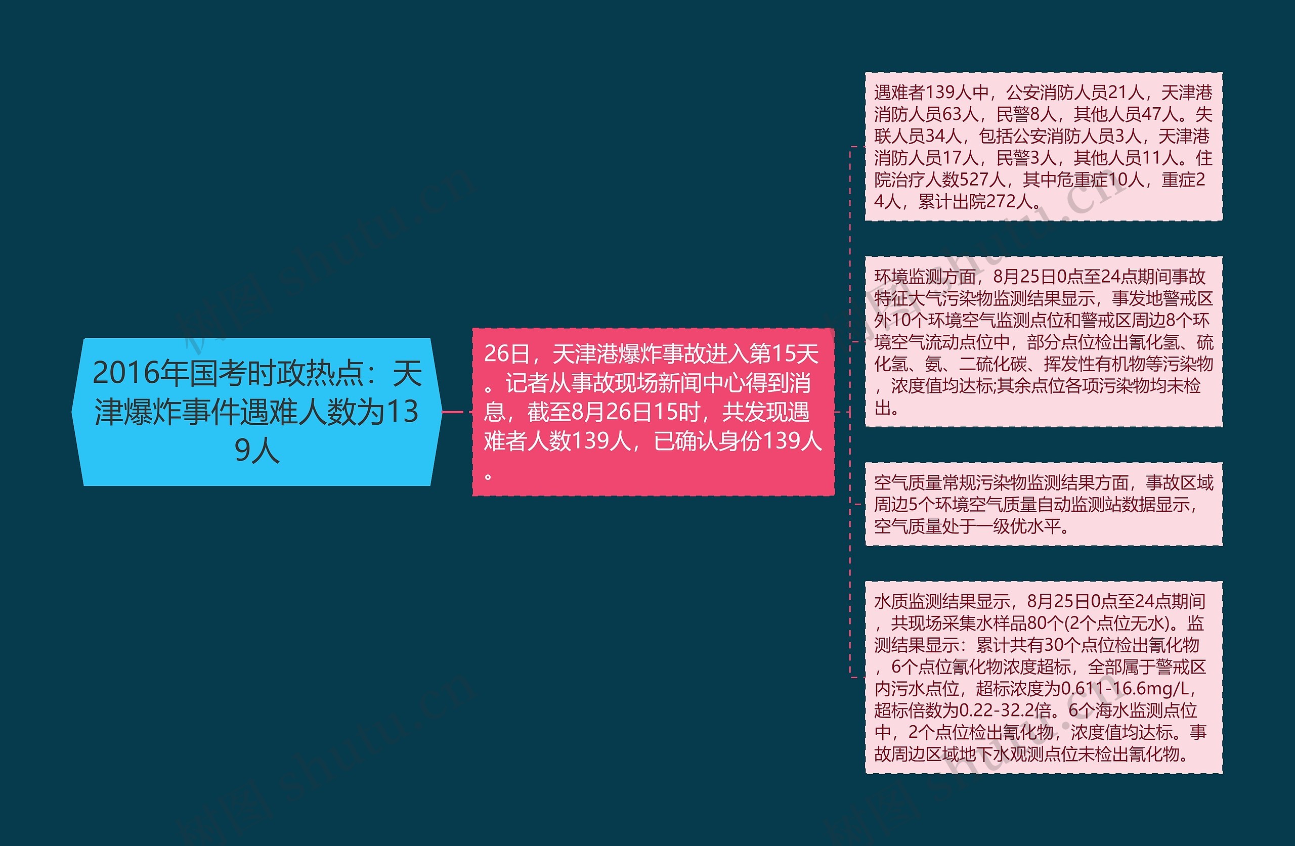 2016年国考时政热点：天津爆炸事件遇难人数为139人思维导图