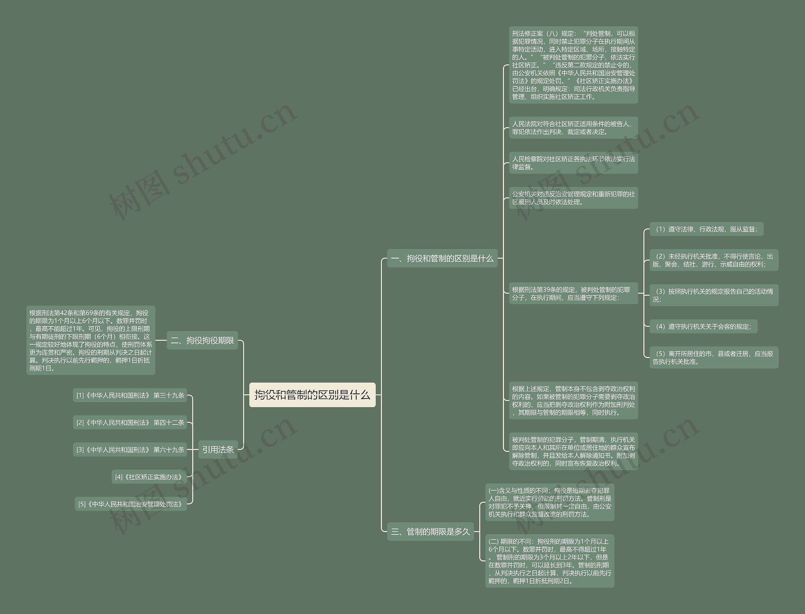 拘役和管制的区别是什么思维导图