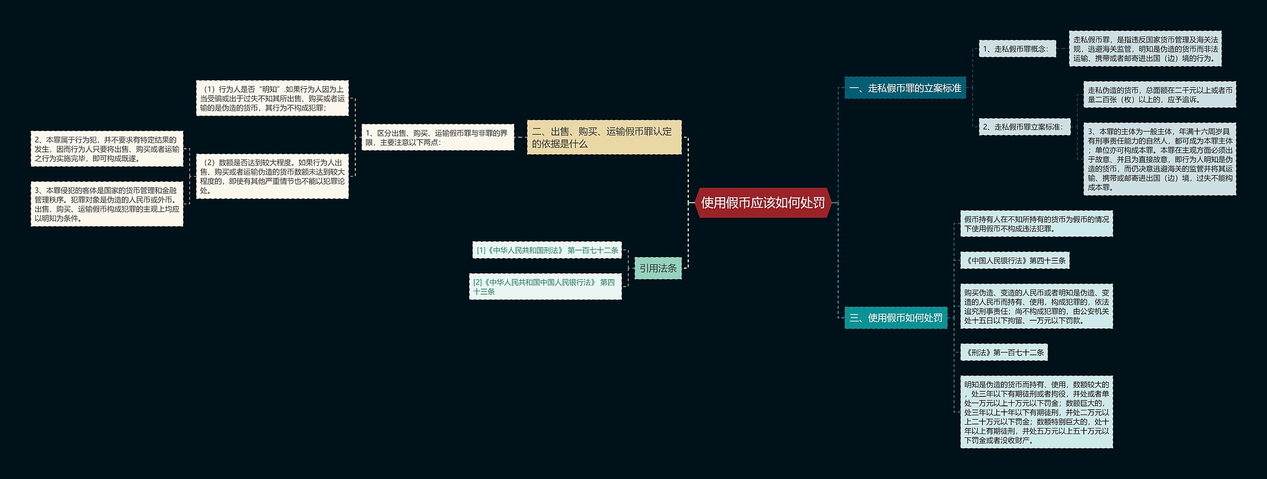 使用假币应该如何处罚思维导图