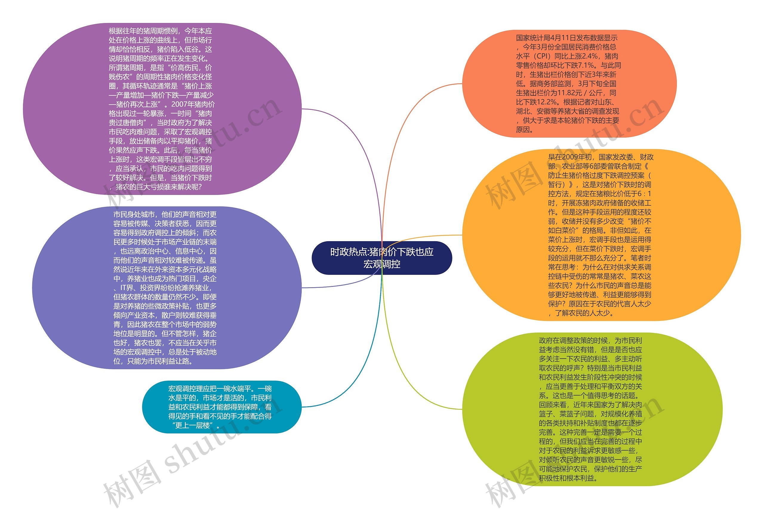 时政热点:猪肉价下跌也应宏观调控思维导图