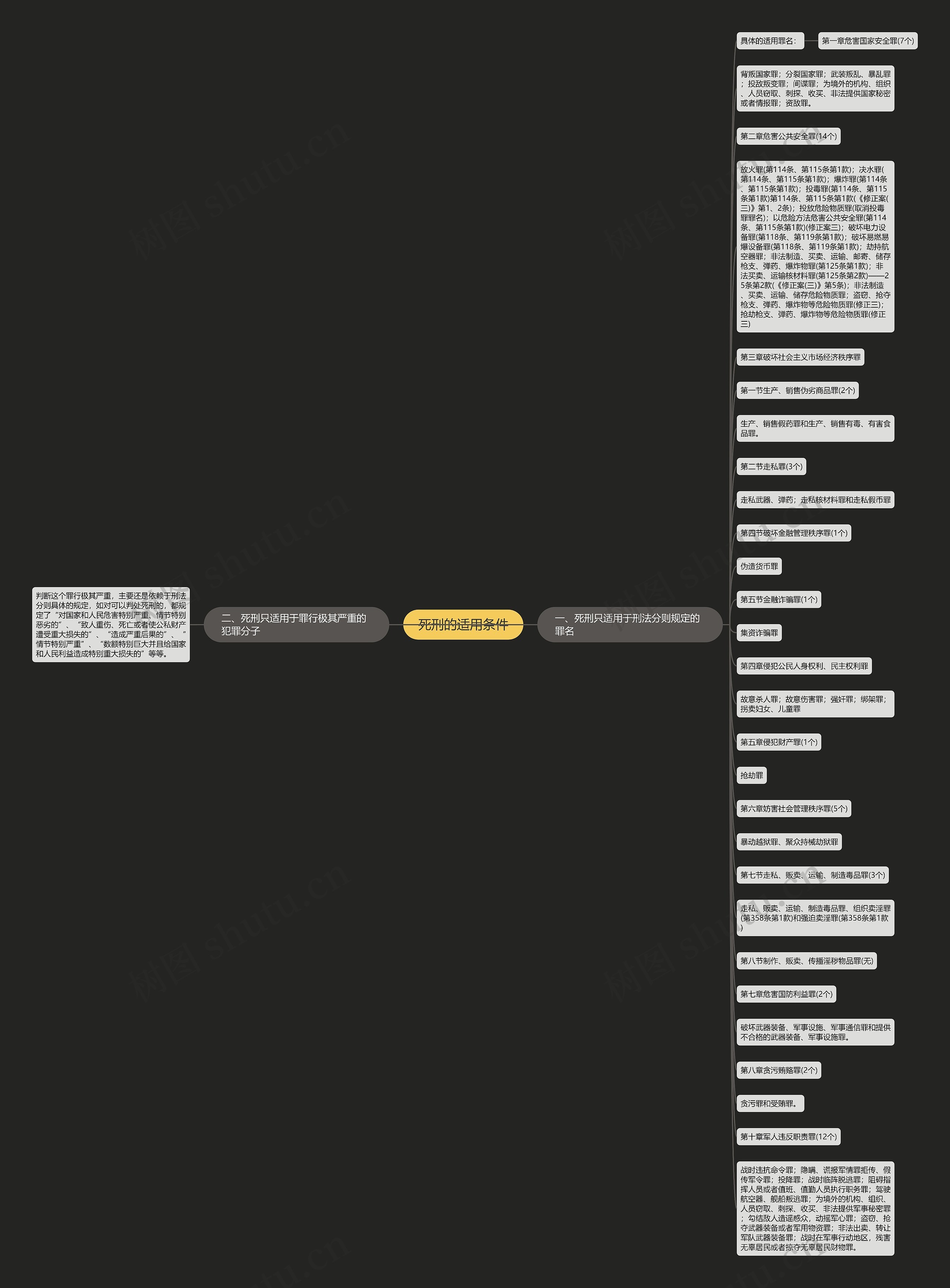 死刑的适用条件思维导图