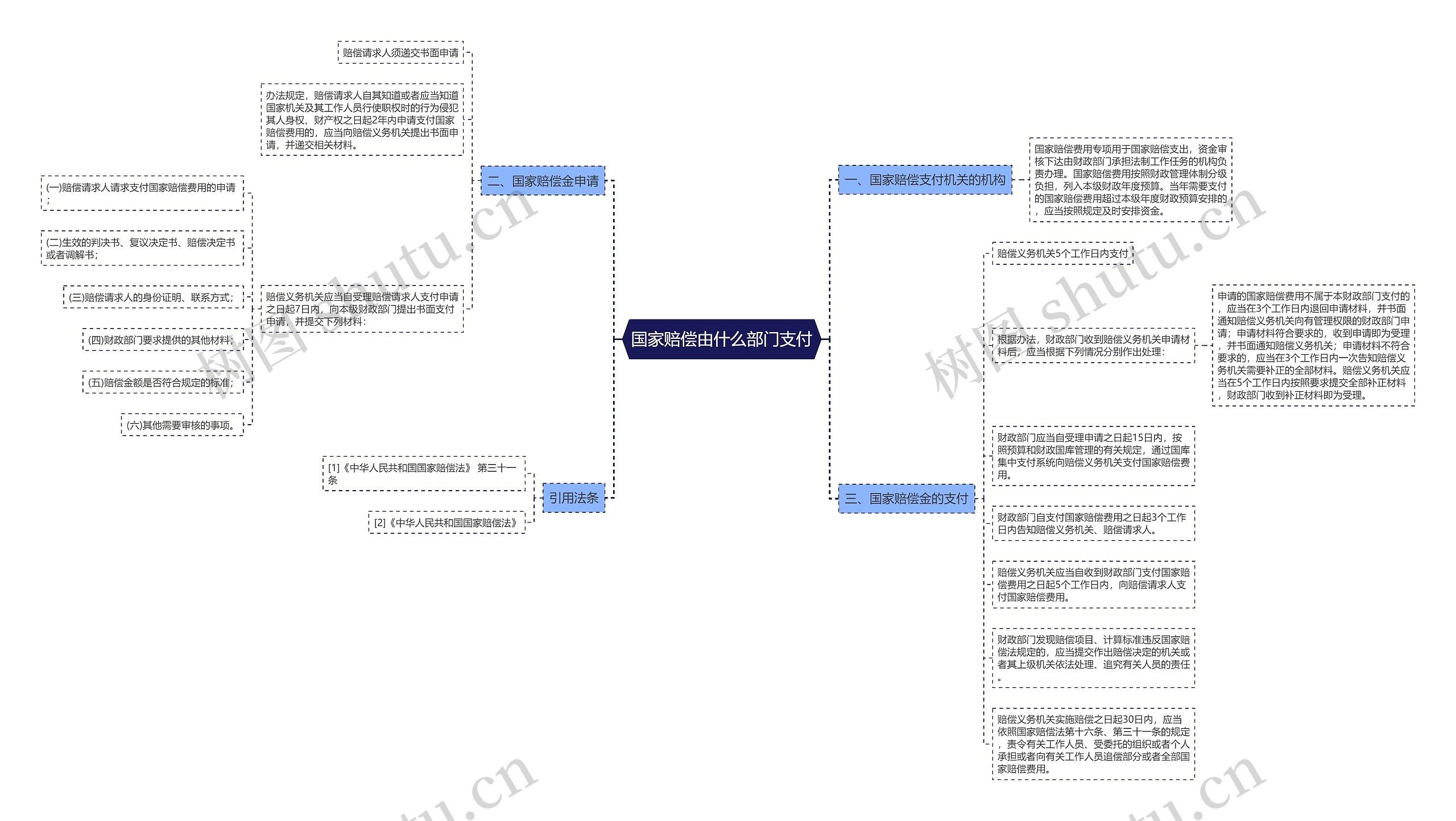 国家赔偿由什么部门支付思维导图