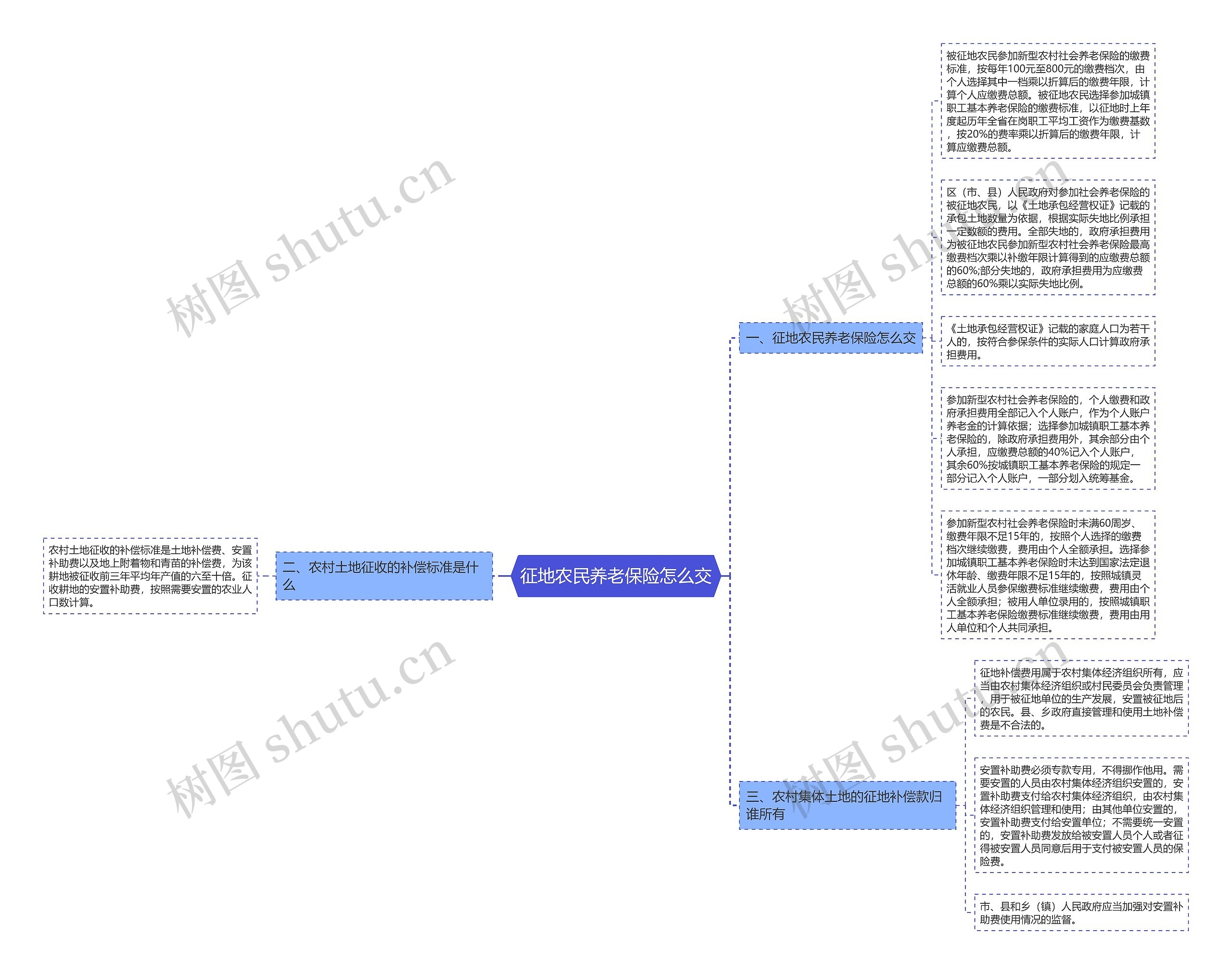 征地农民养老保险怎么交思维导图
