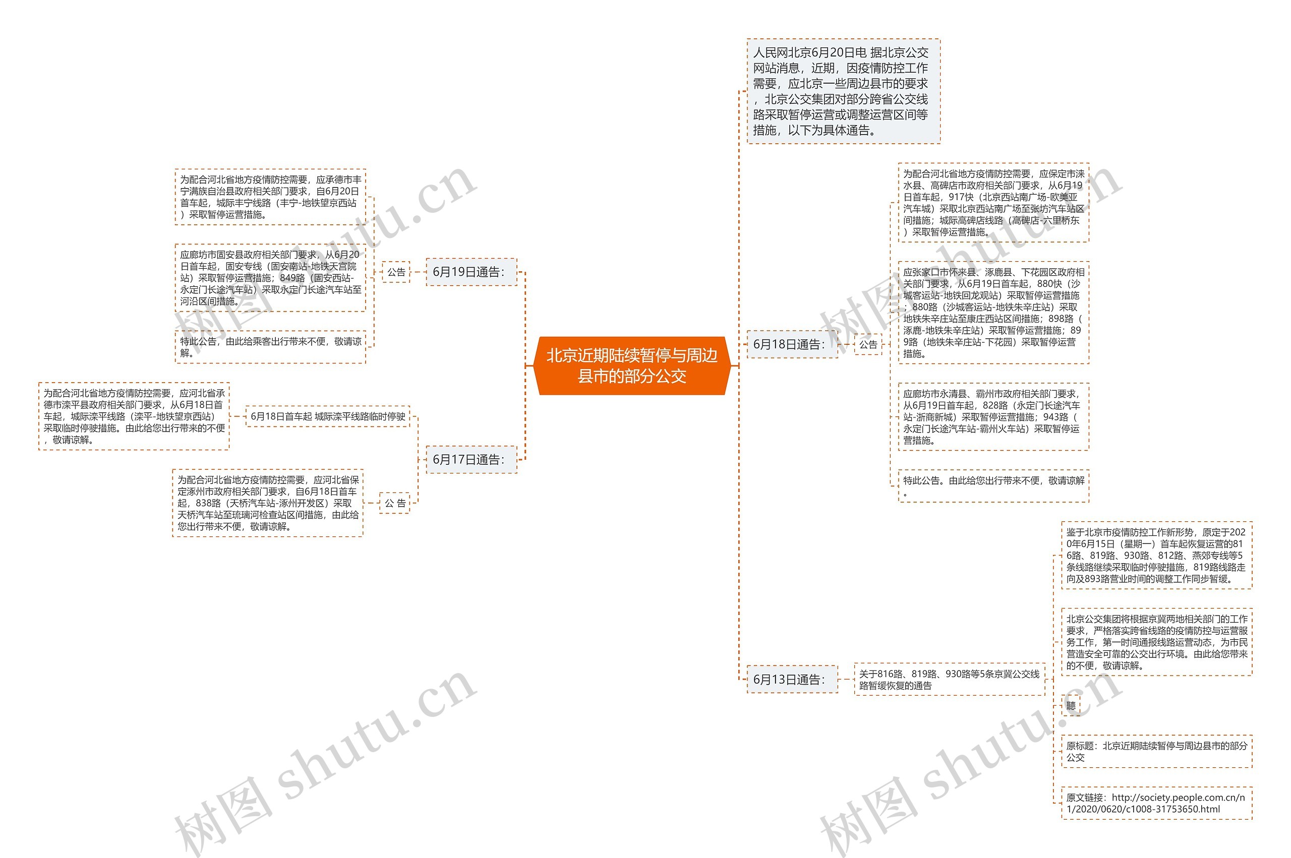 北京近期陆续暂停与周边县市的部分公交思维导图