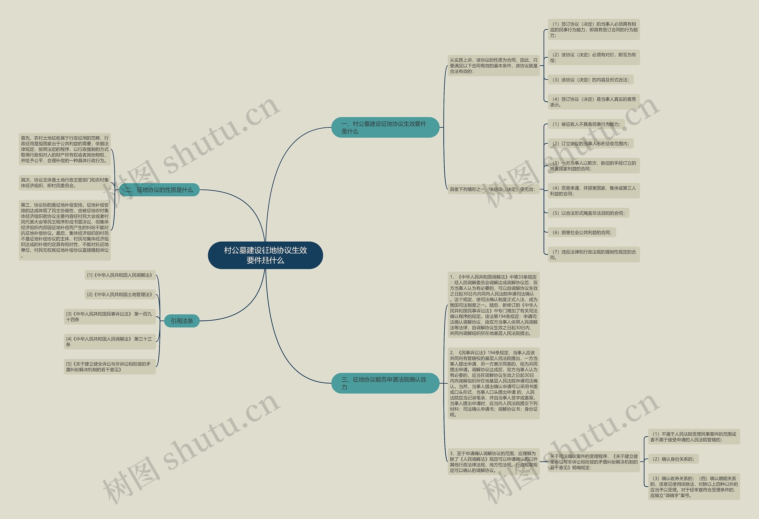 村公墓建设征地协议生效要件是什么思维导图