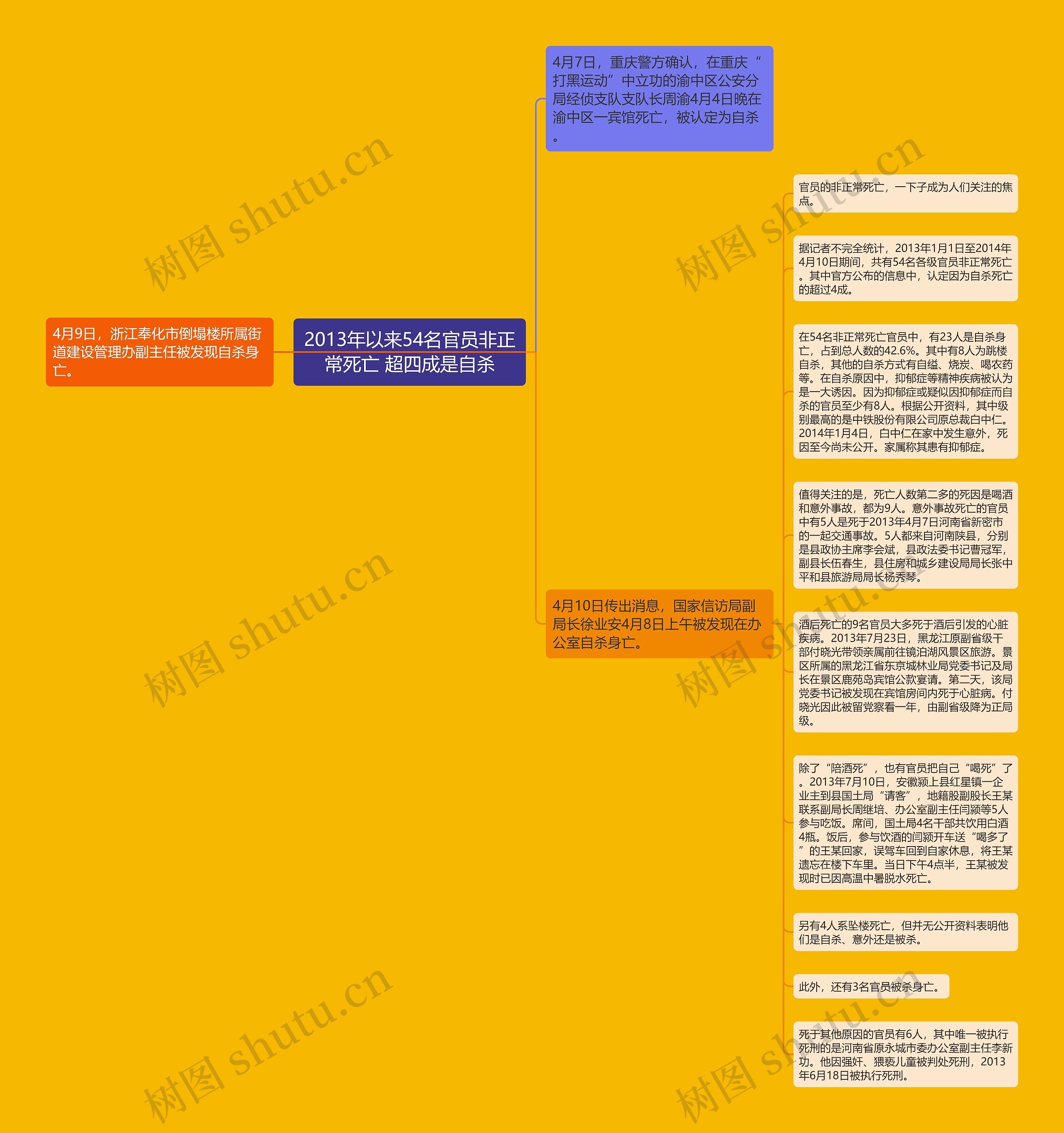 2013年以来54名官员非正常死亡 超四成是自杀思维导图