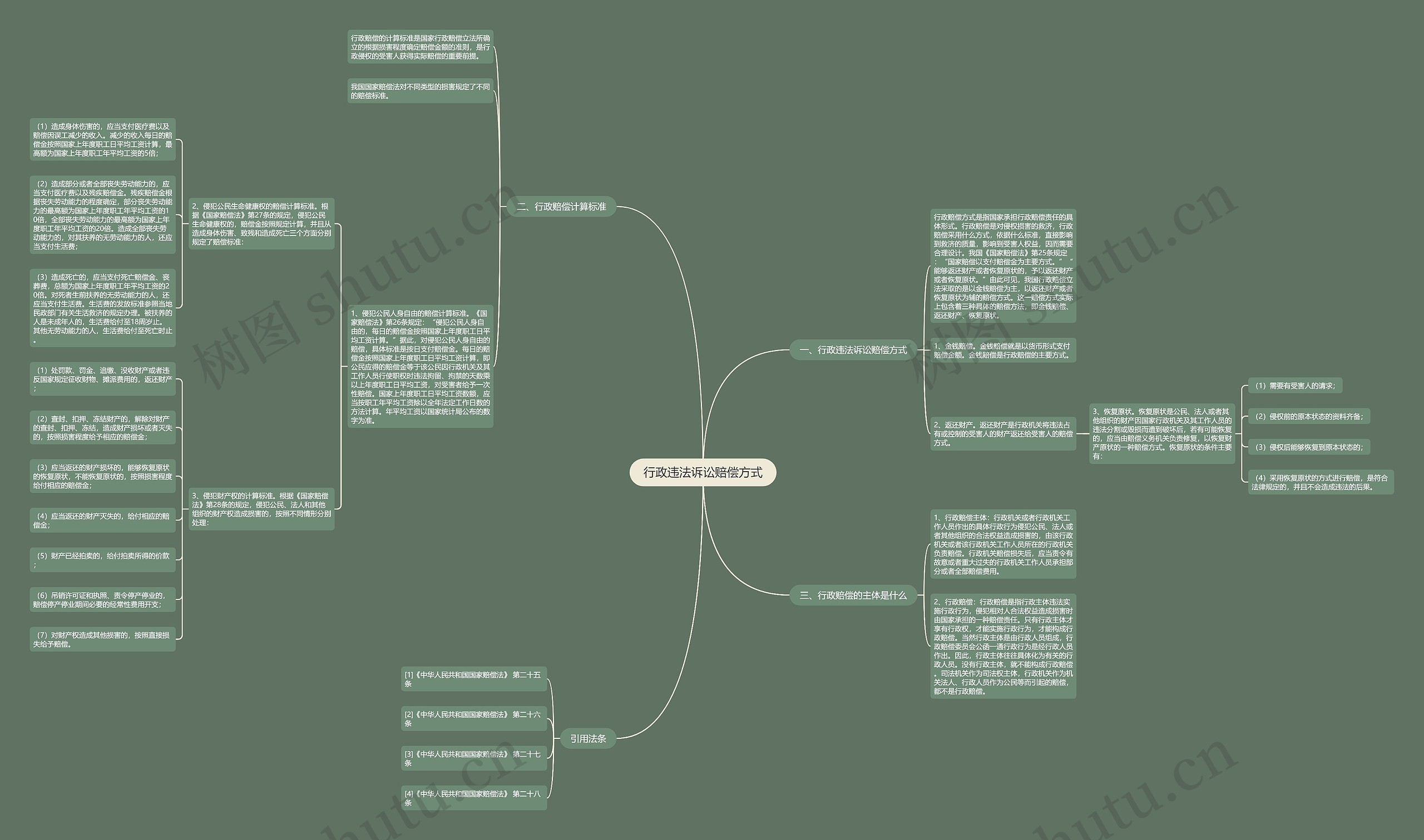 行政违法诉讼赔偿方式思维导图