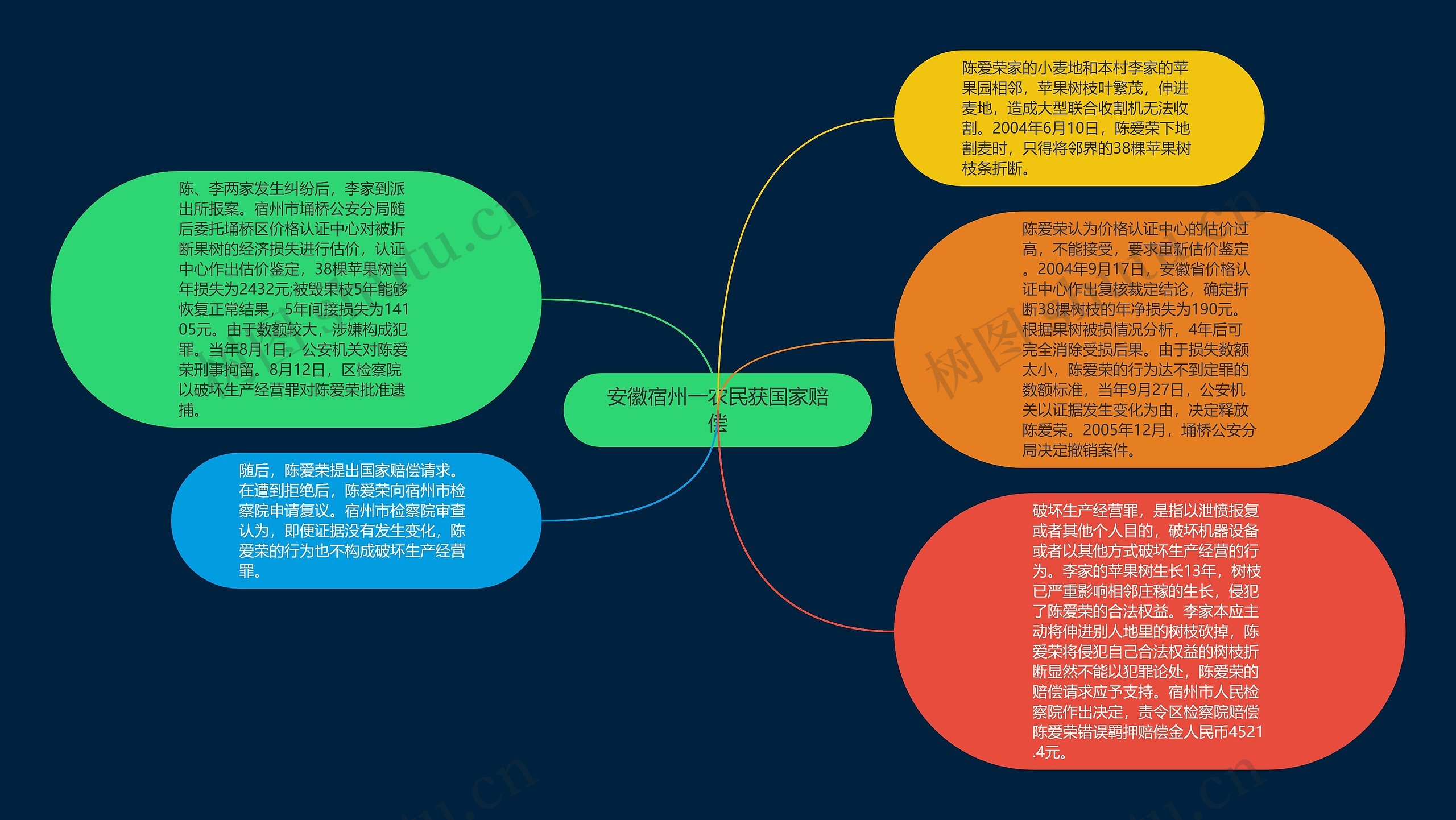 安徽宿州一农民获国家赔偿思维导图