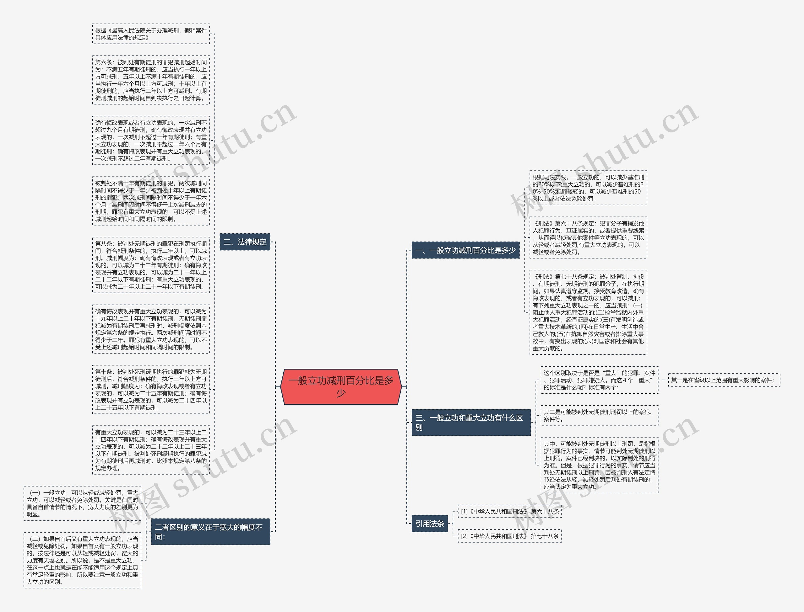 一般立功减刑百分比是多少思维导图