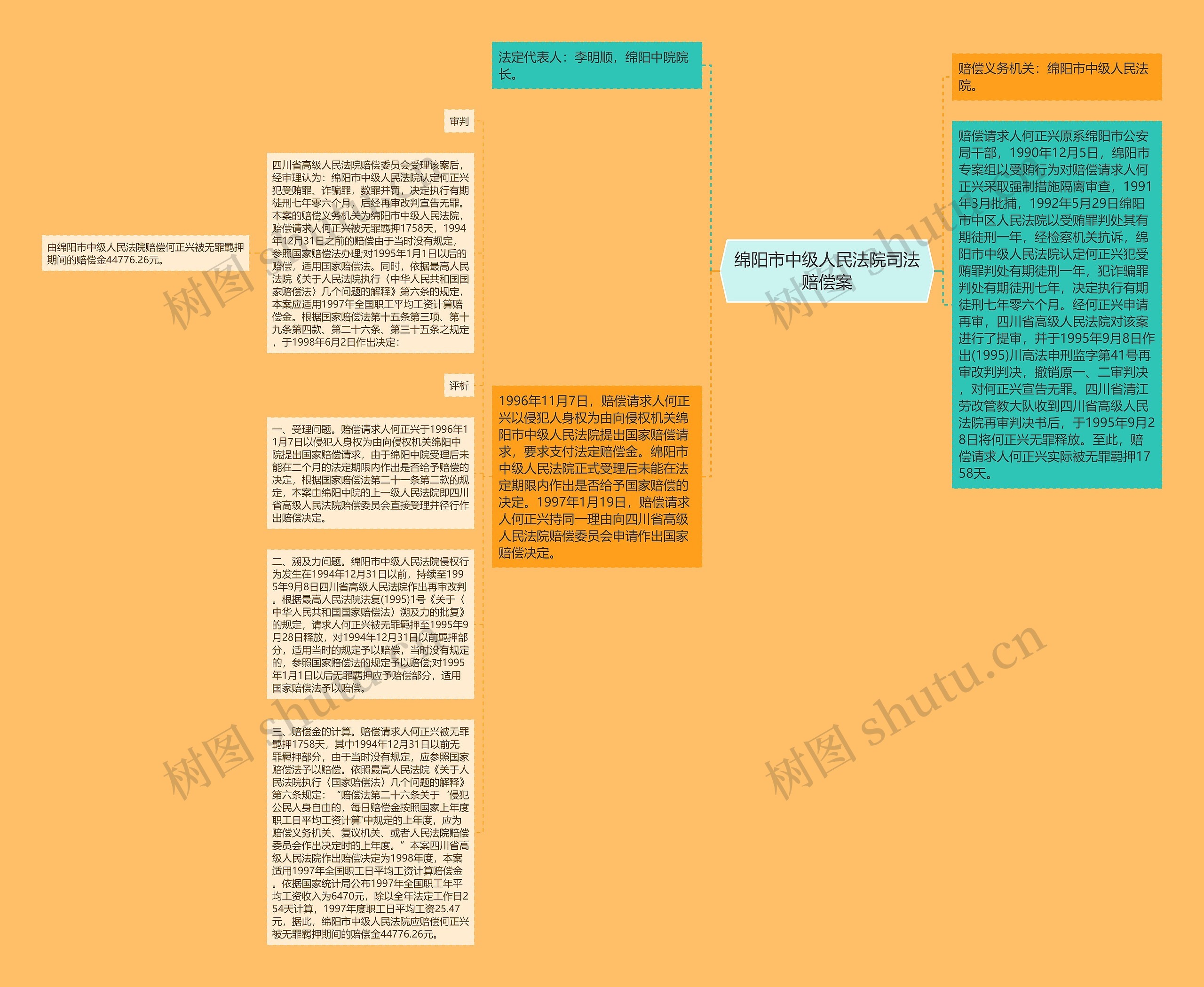 绵阳市中级人民法院司法赔偿案思维导图