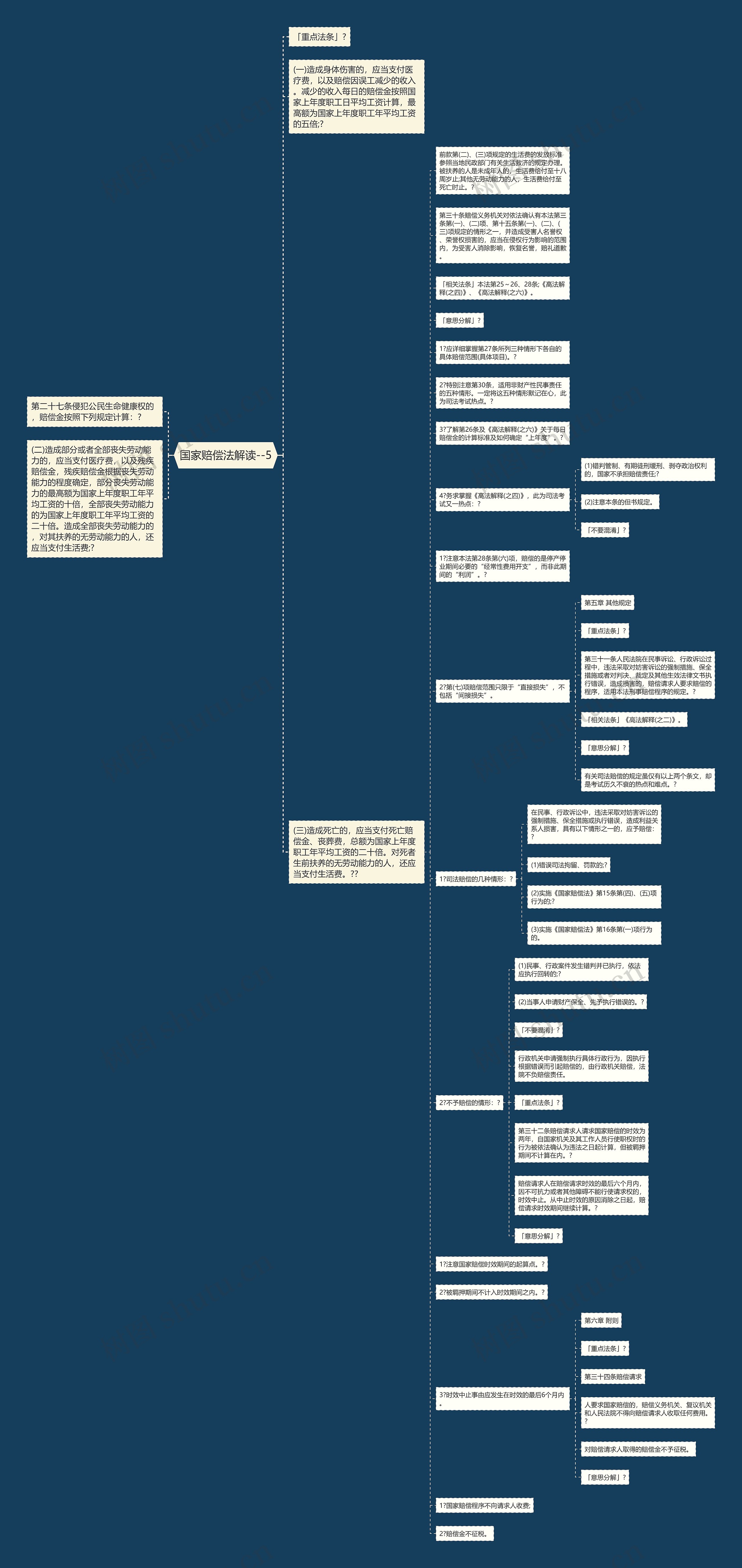 国家赔偿法解读--5思维导图