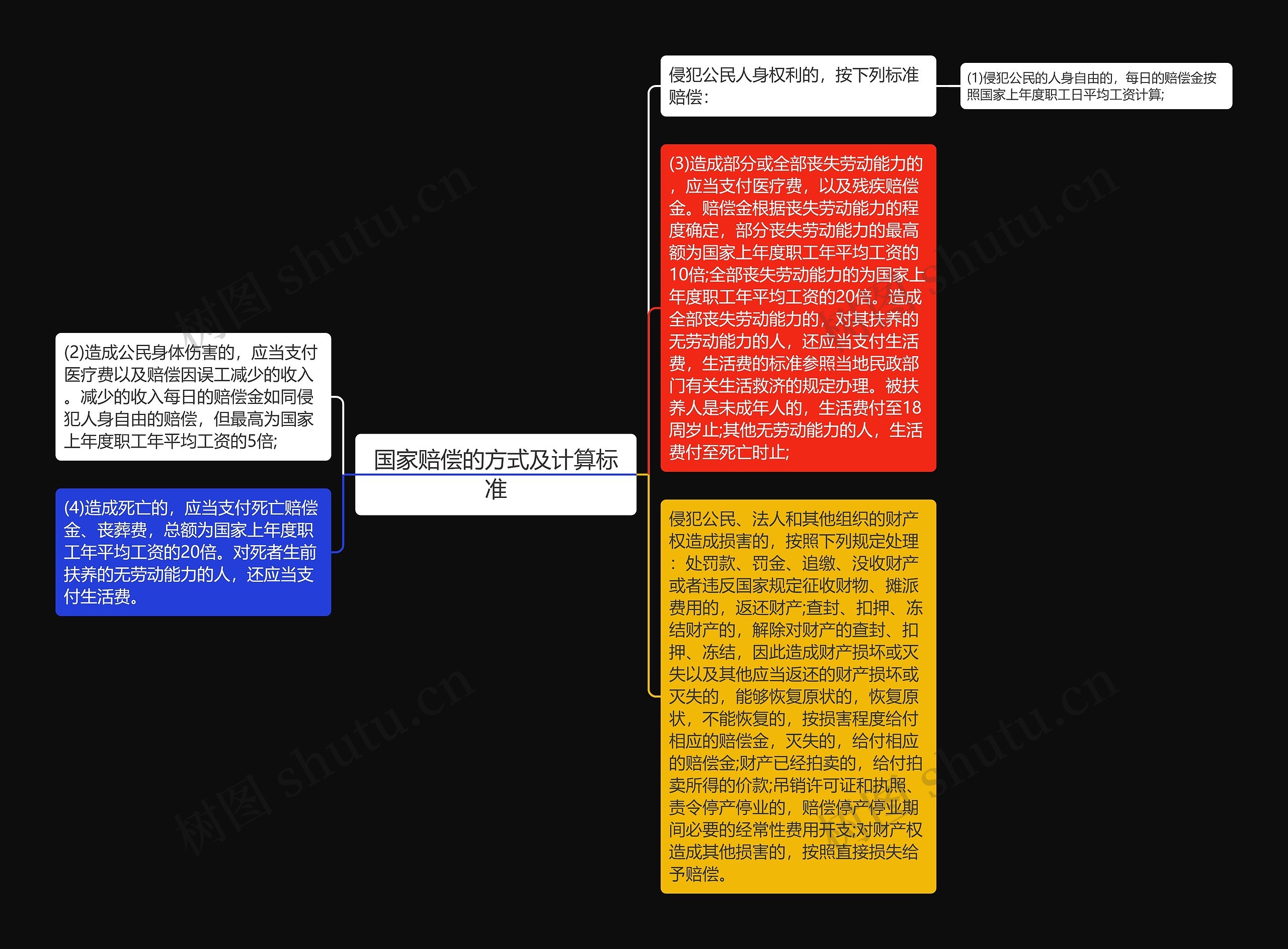 国家赔偿的方式及计算标准