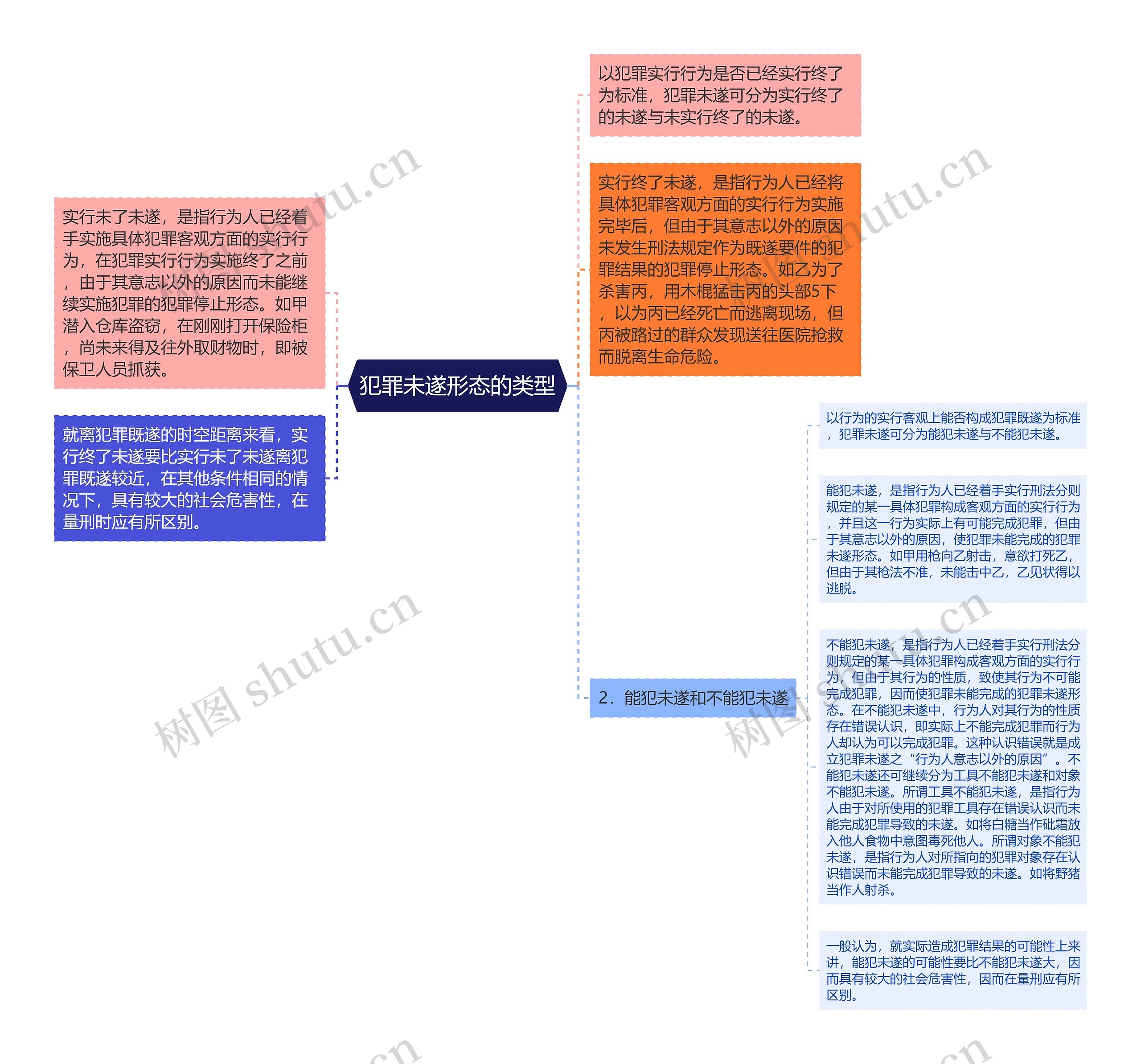 犯罪未遂形态的类型思维导图