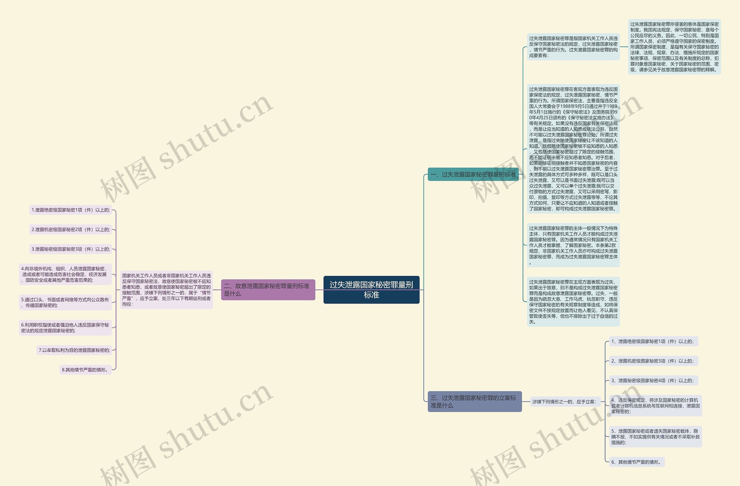 过失泄露国家秘密罪量刑标准思维导图