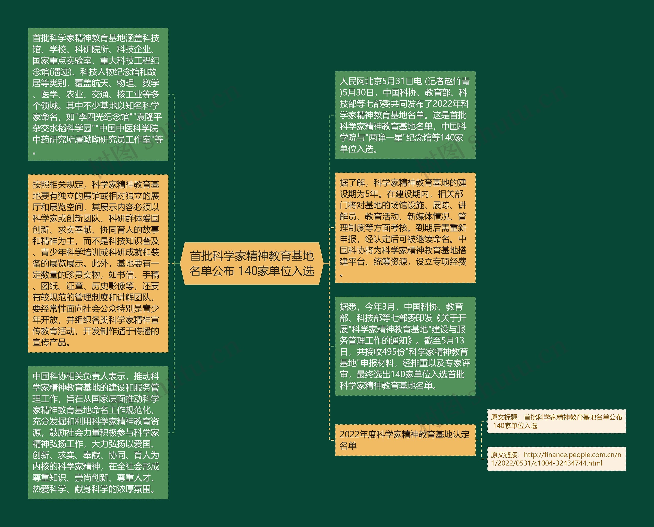 首批科学家精神教育基地名单公布 140家单位入选思维导图