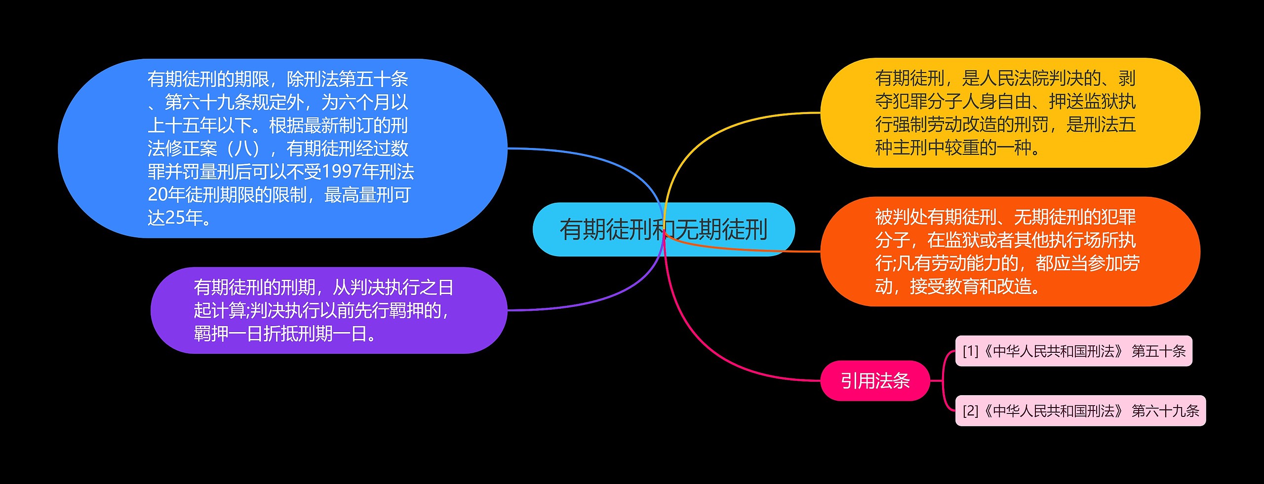 有期徒刑和无期徒刑思维导图